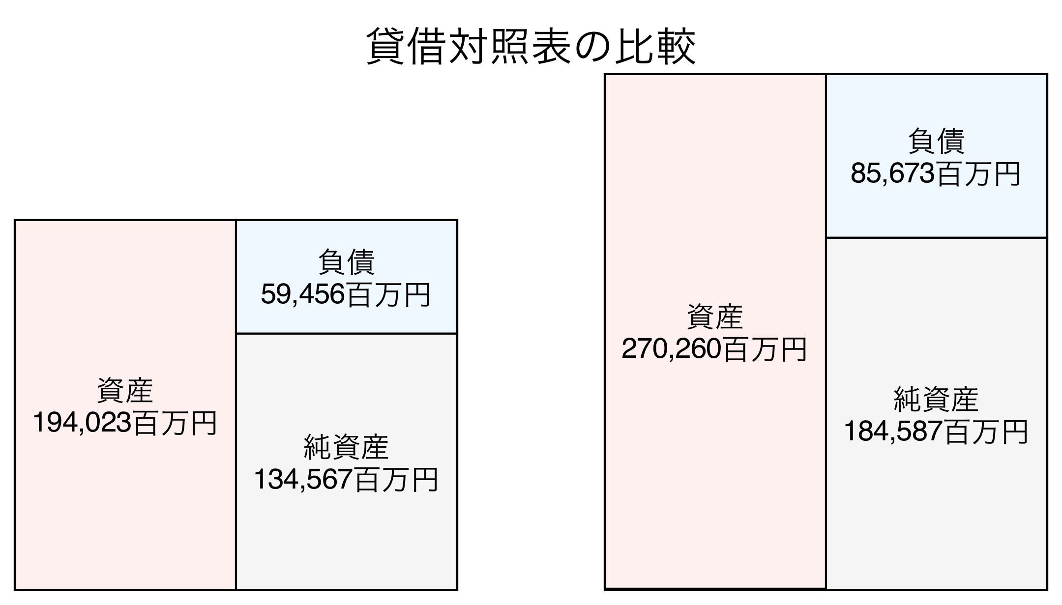 貸借対照表の比較図
