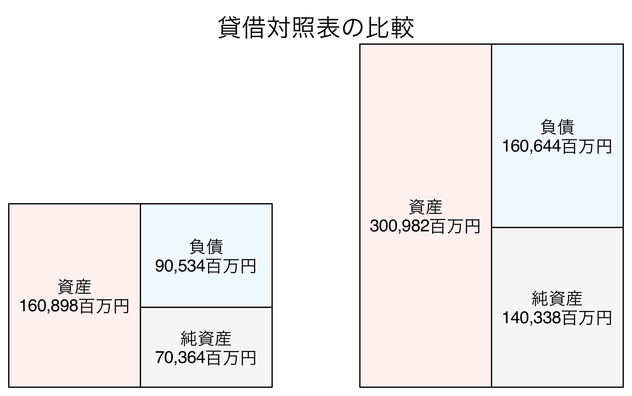 貸借対照表の比較図