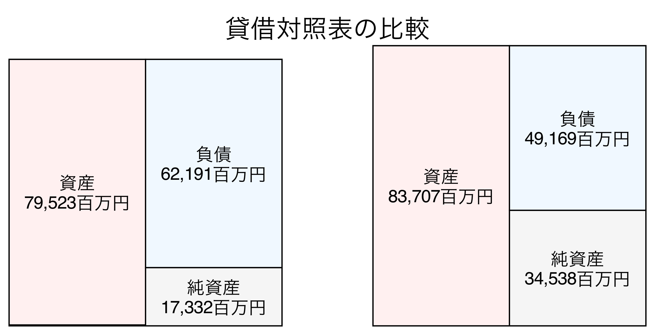 貸借対照表の比較図