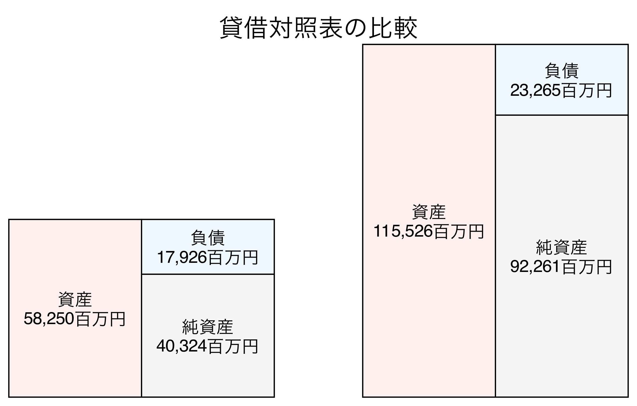 貸借対照表の比較図