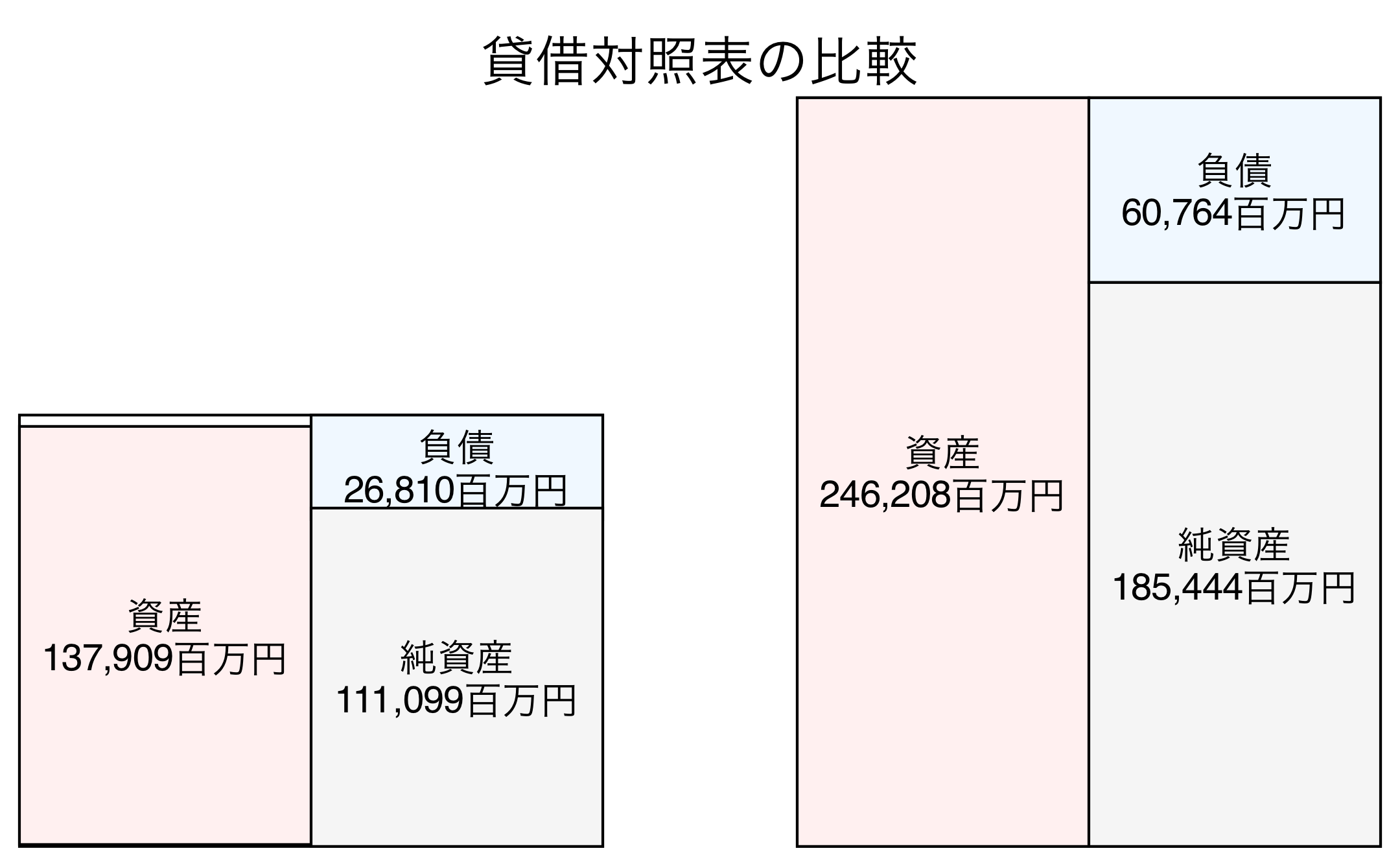 貸借対照表の比較図