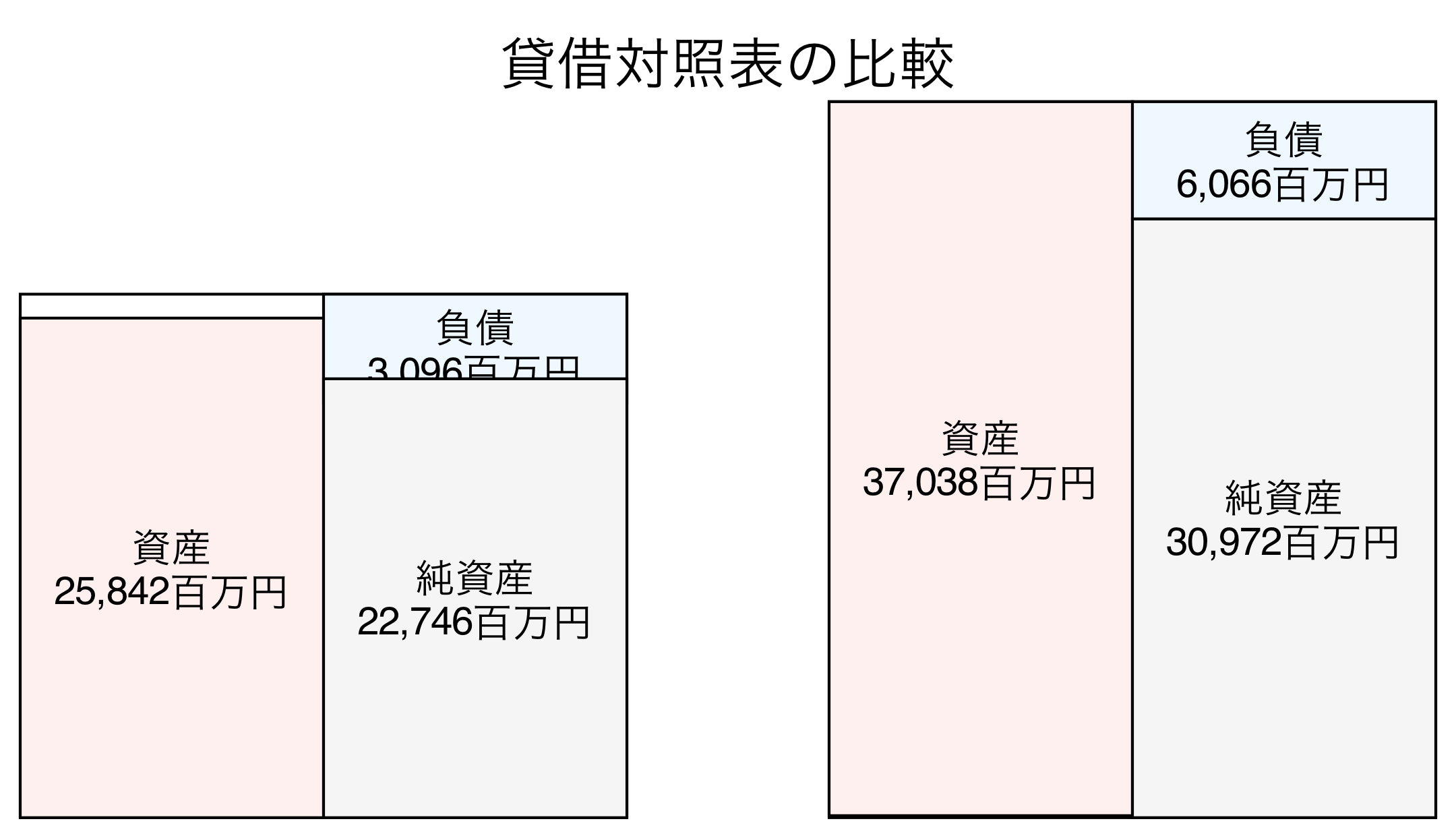 貸借対照表の比較図