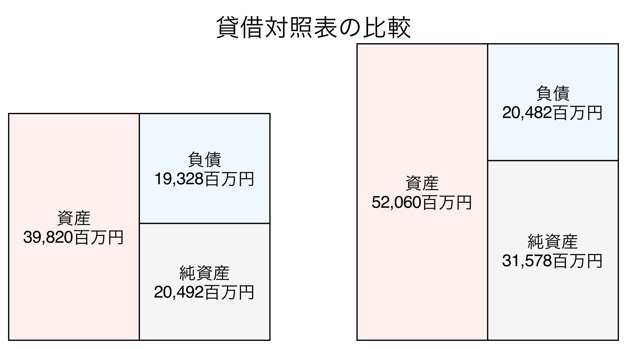 貸借対照表の比較図
