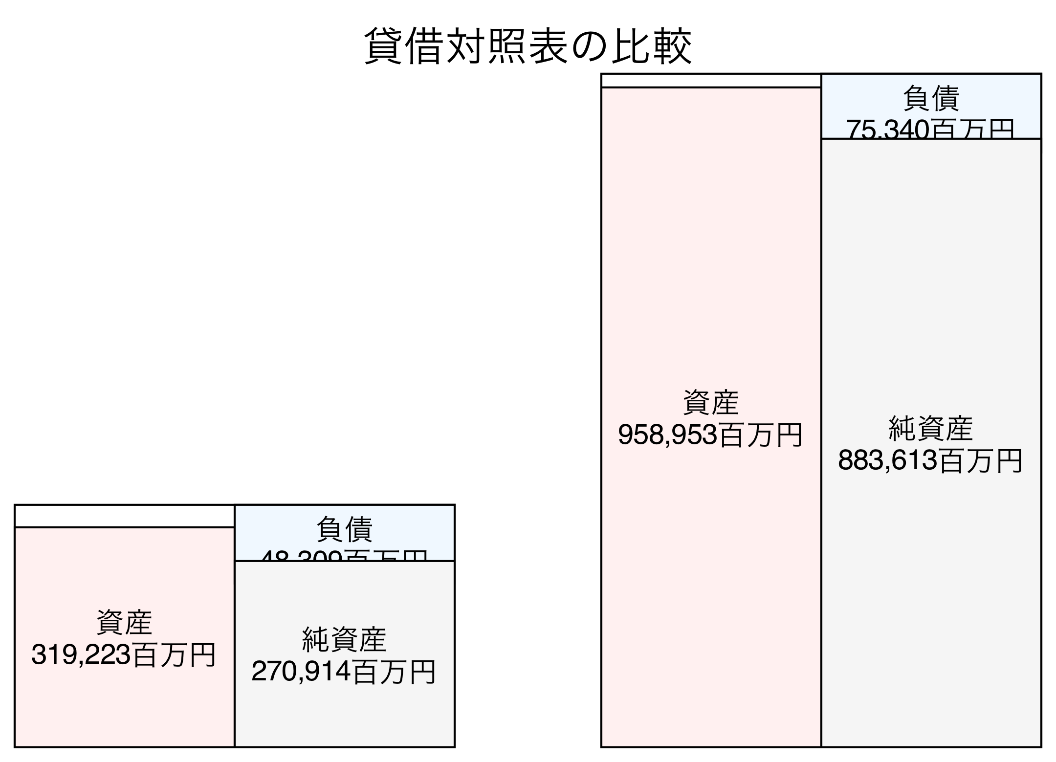 貸借対照表の比較図