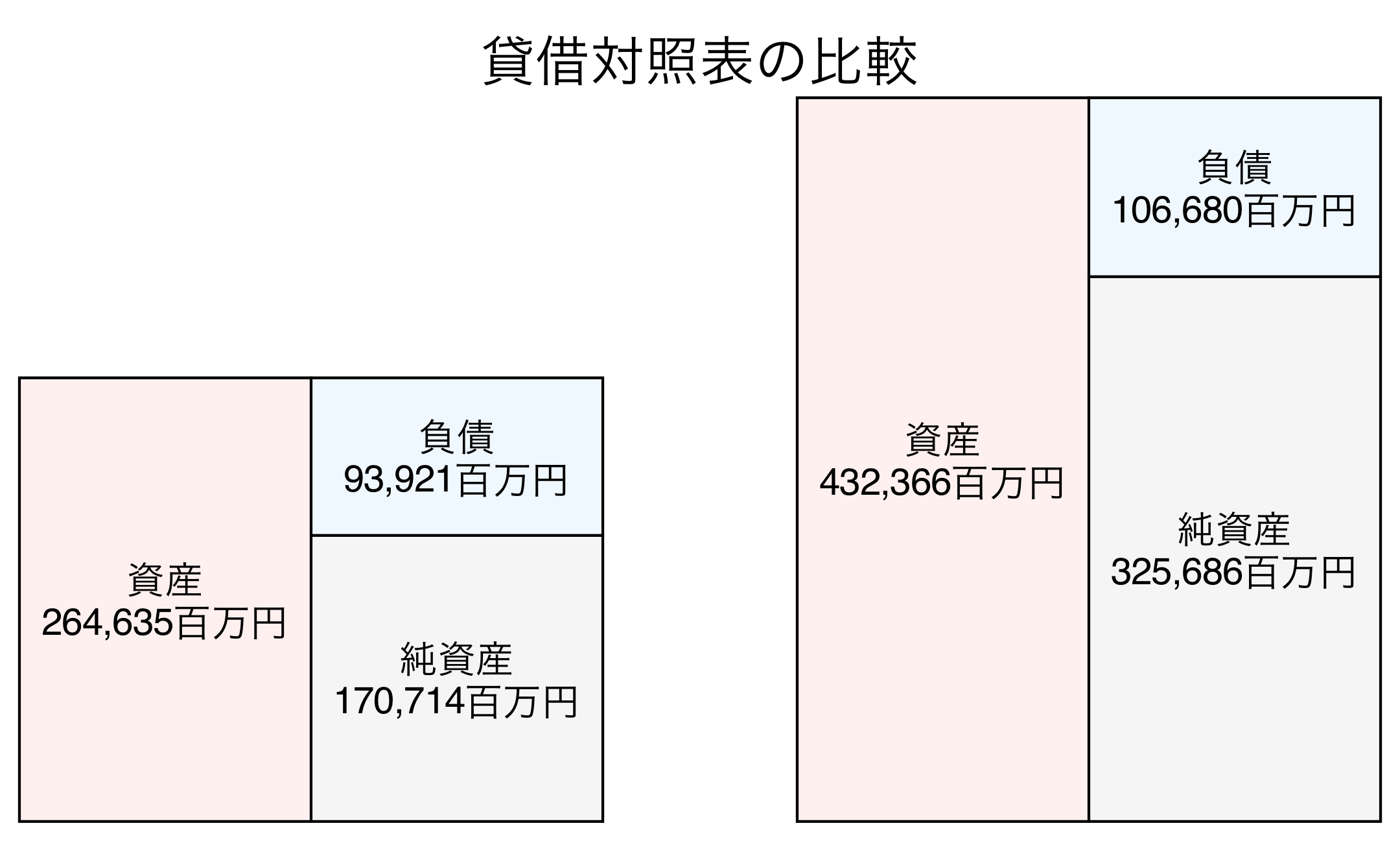貸借対照表の比較図