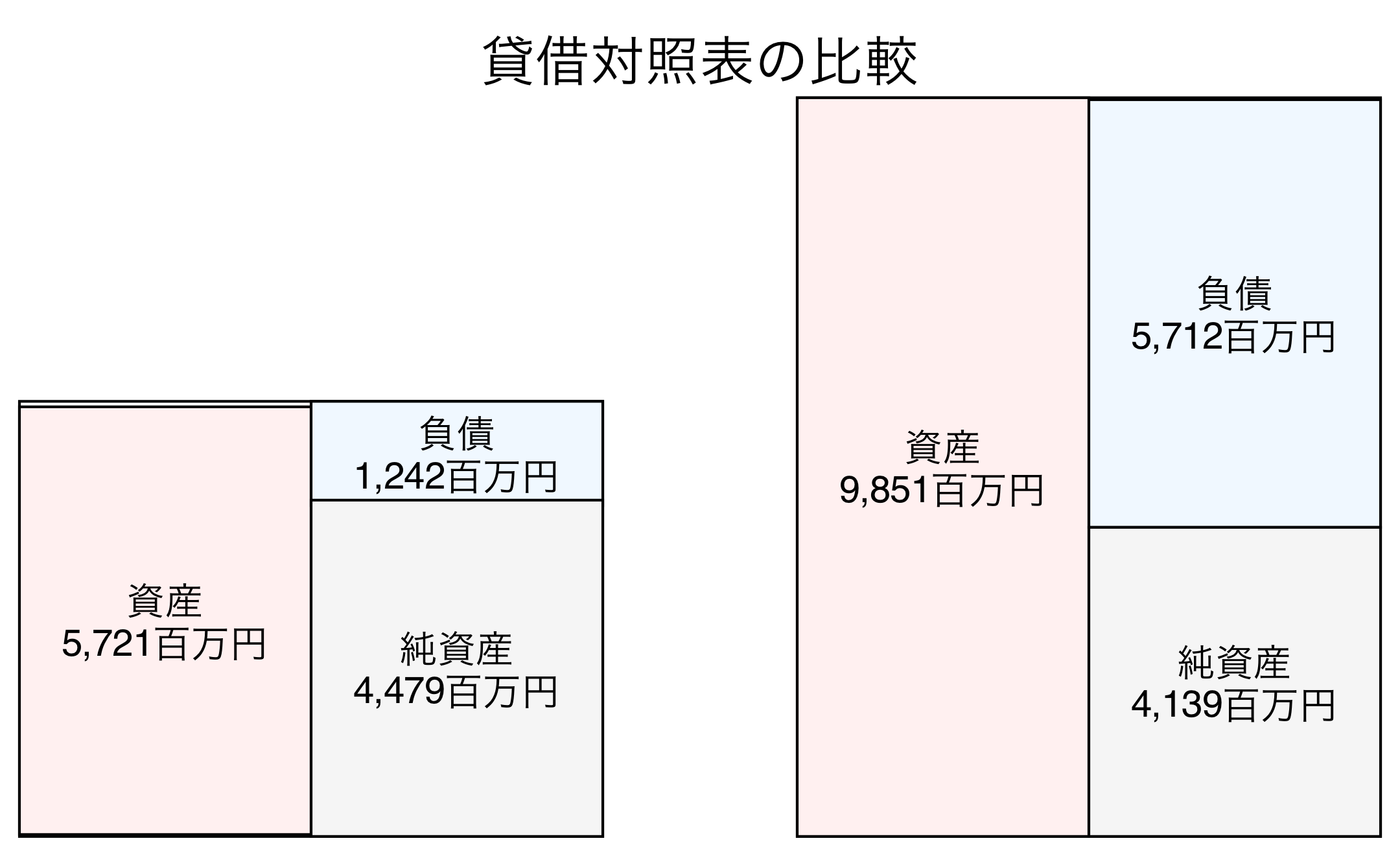 貸借対照表の比較図