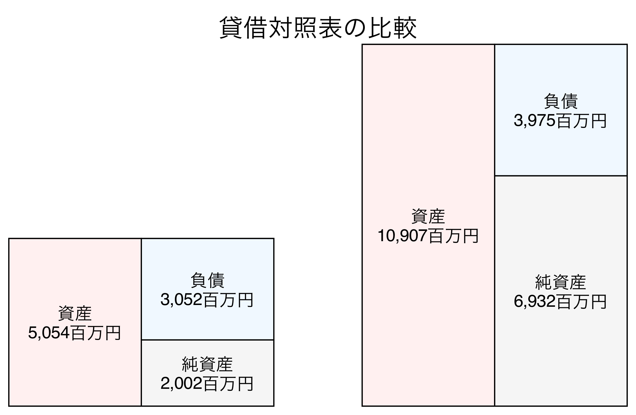 貸借対照表の比較図