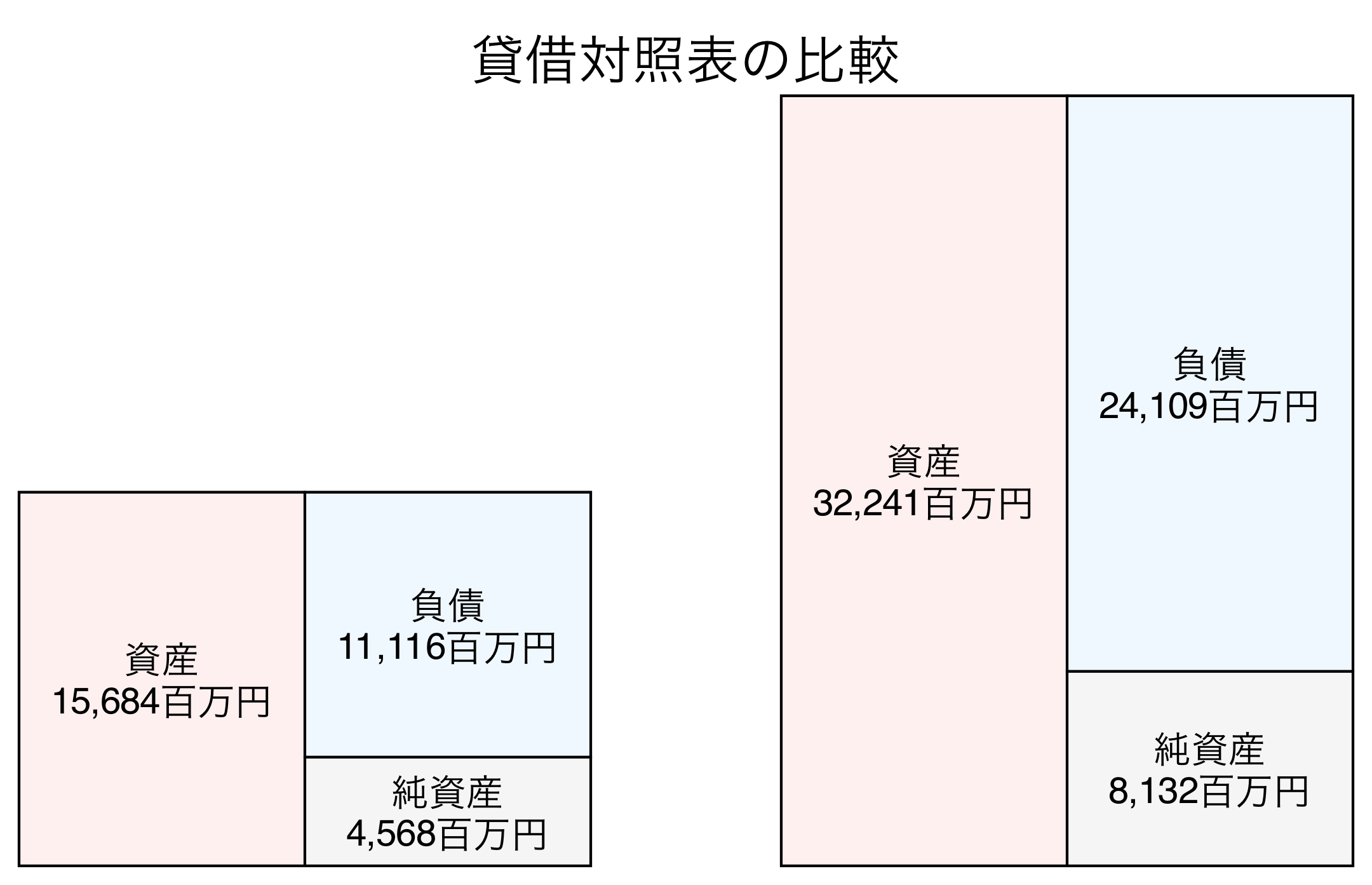貸借対照表の比較図
