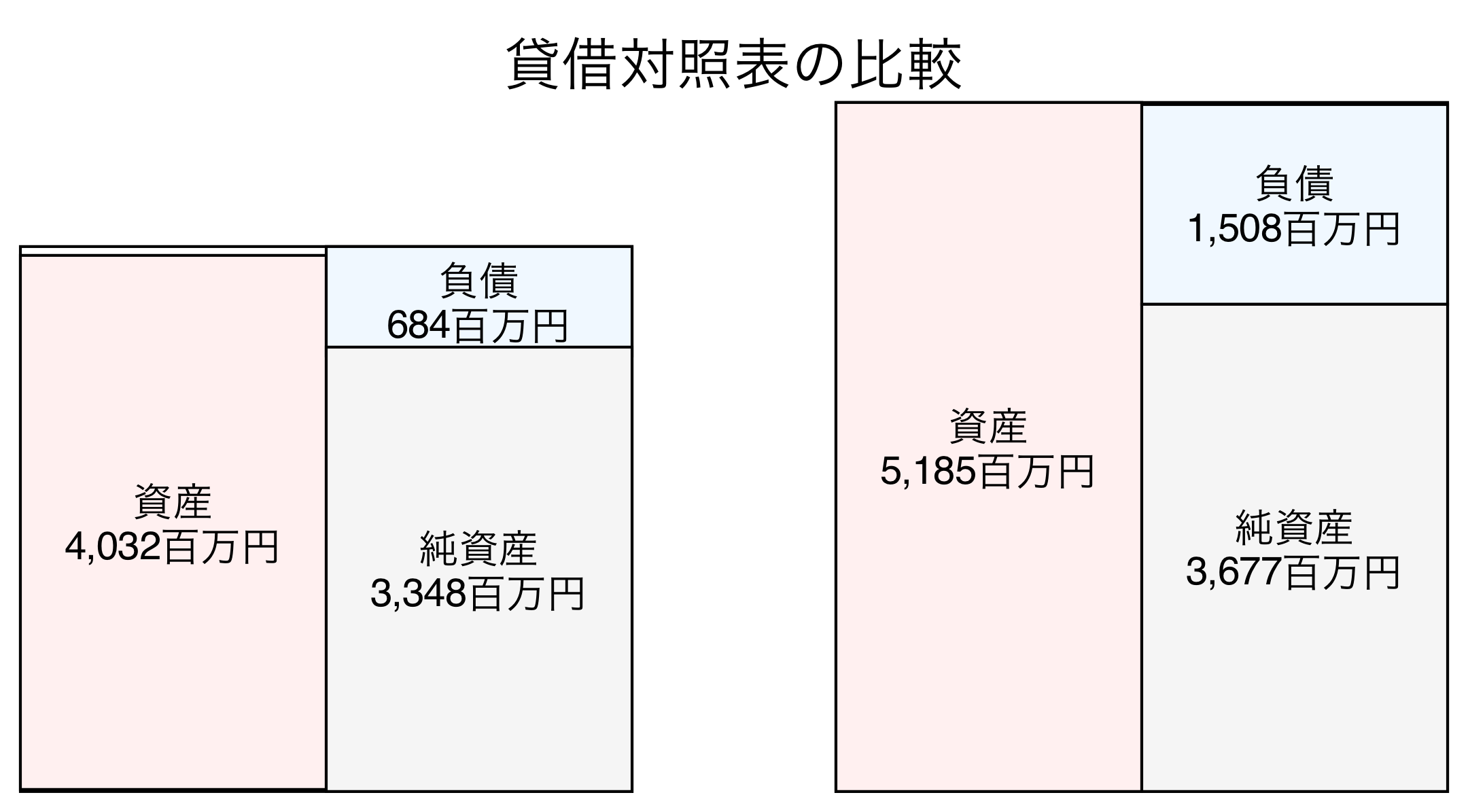 貸借対照表の比較図