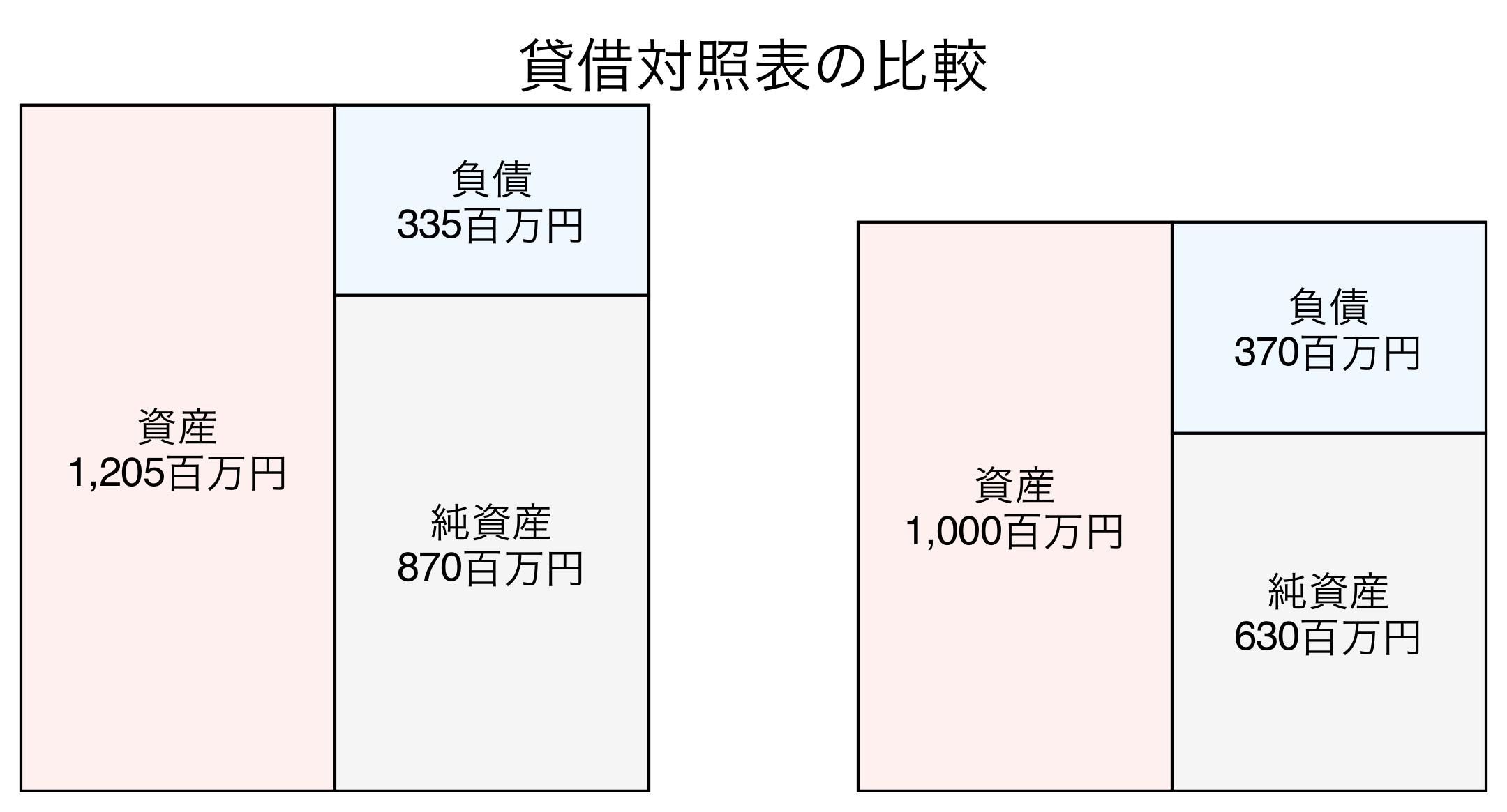 貸借対照表の比較図