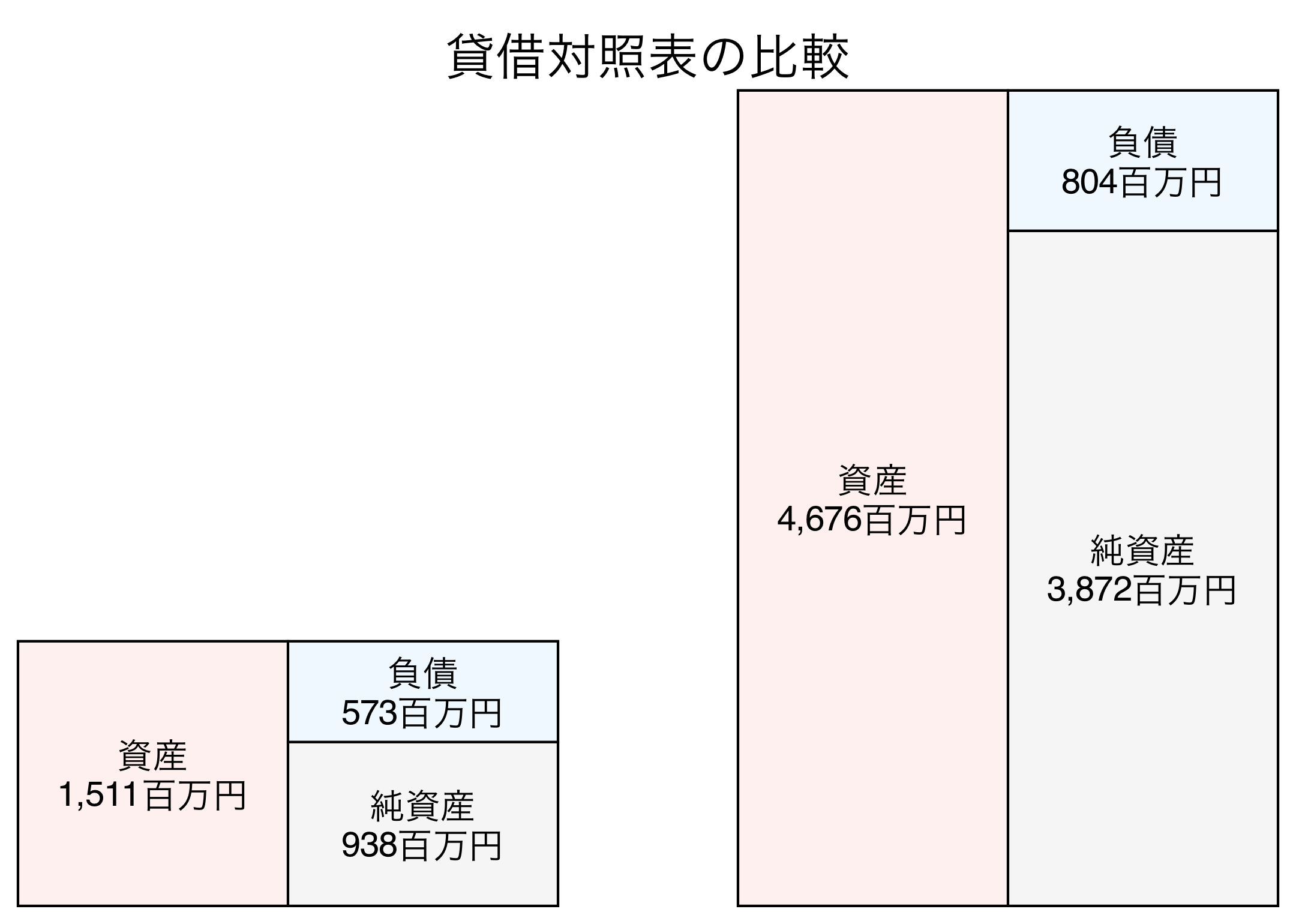 貸借対照表の比較図