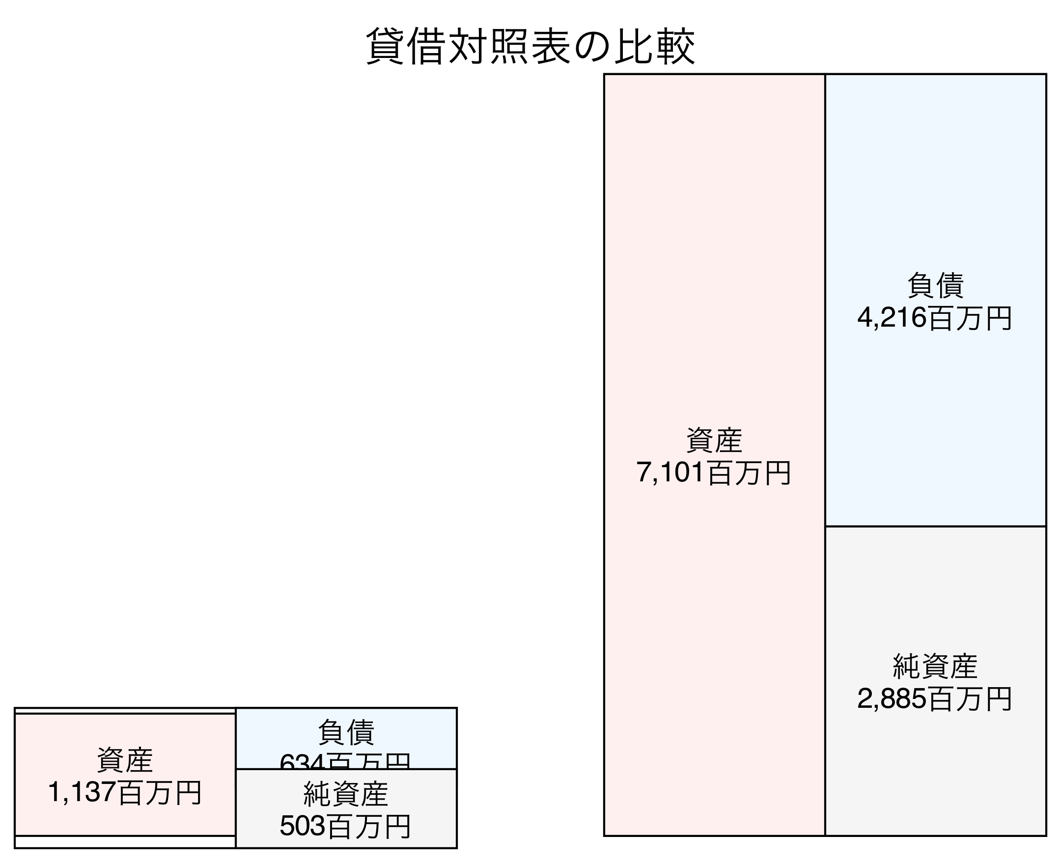 貸借対照表の比較図