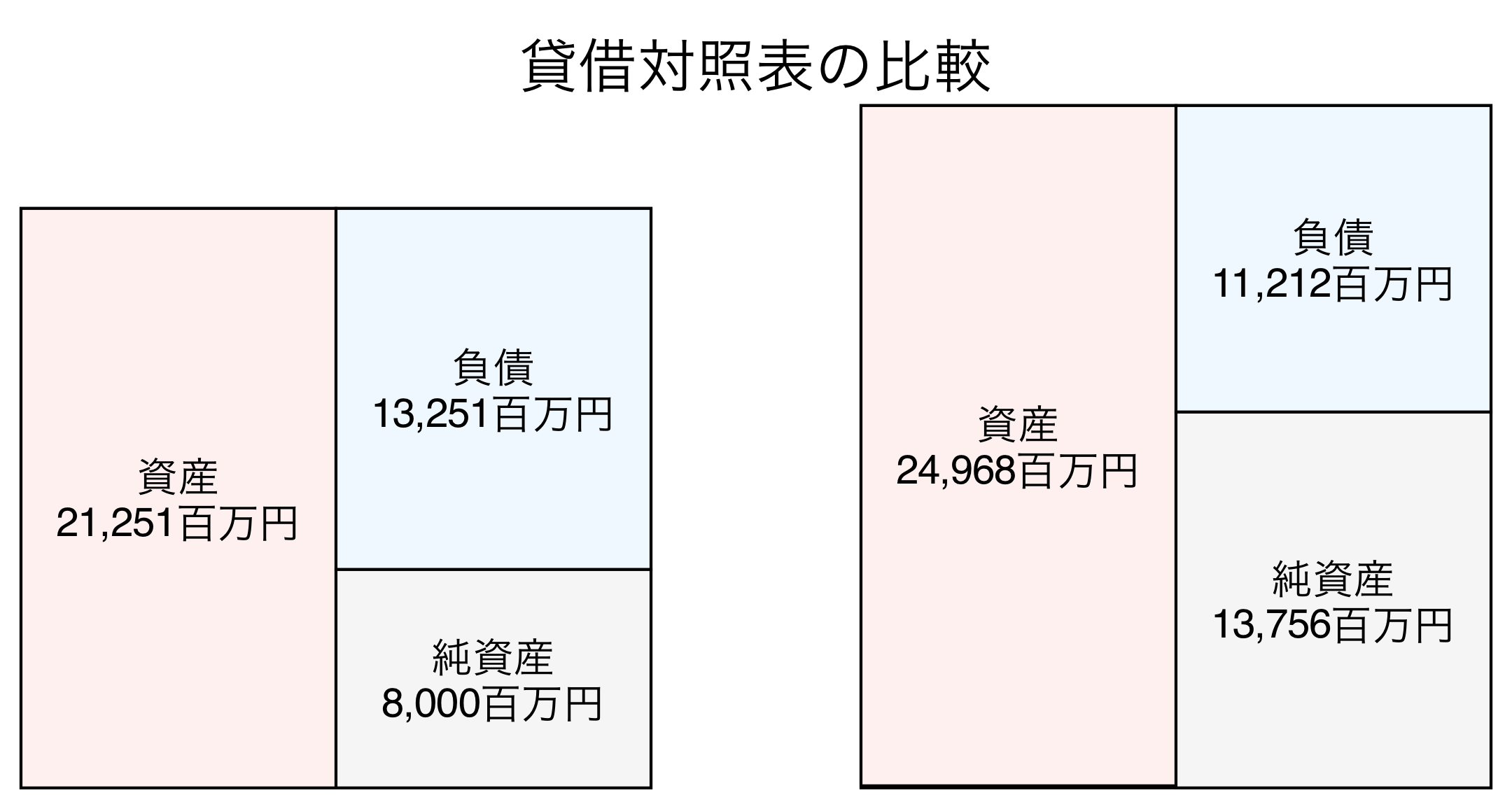 貸借対照表の比較図