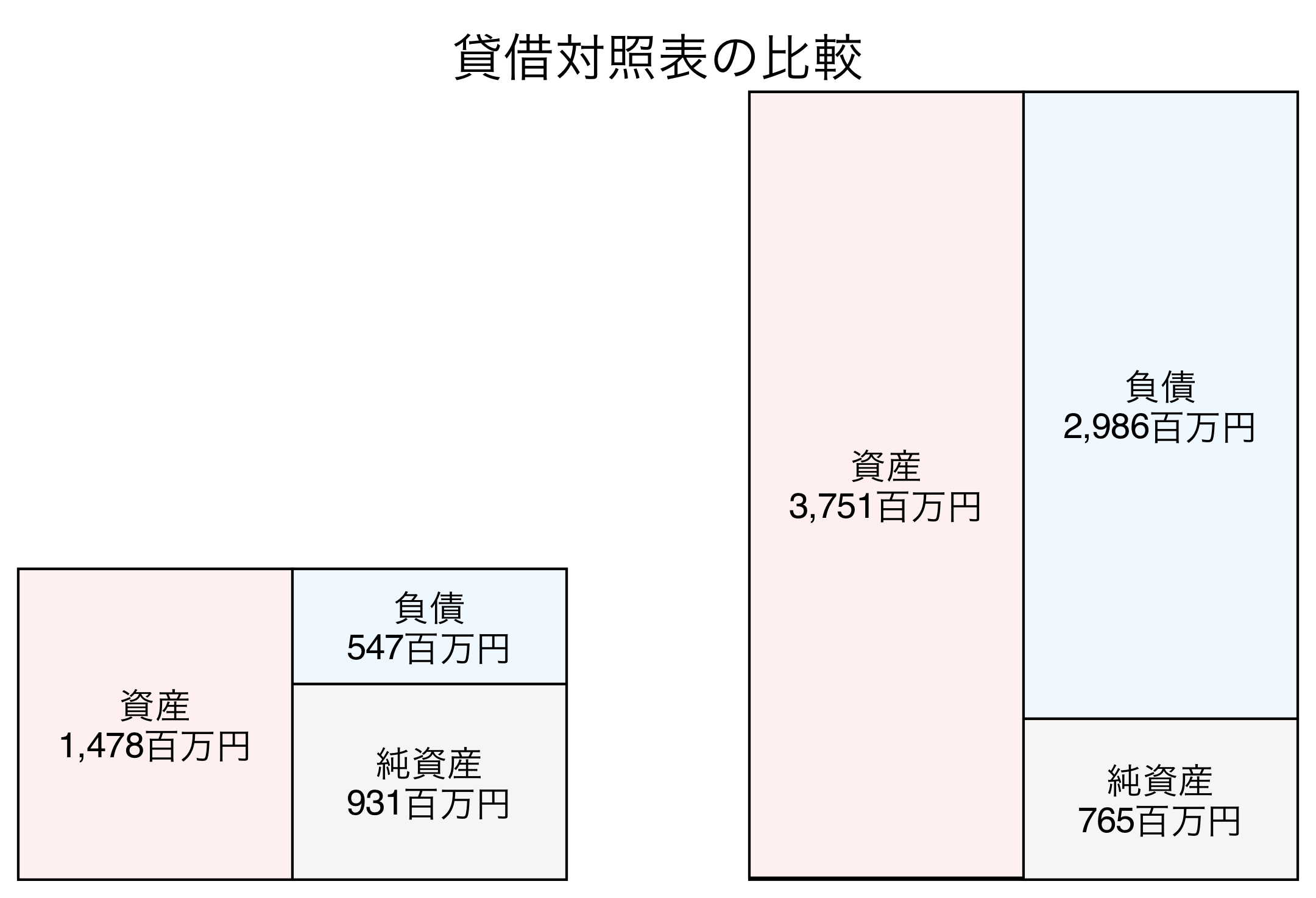 貸借対照表の比較図