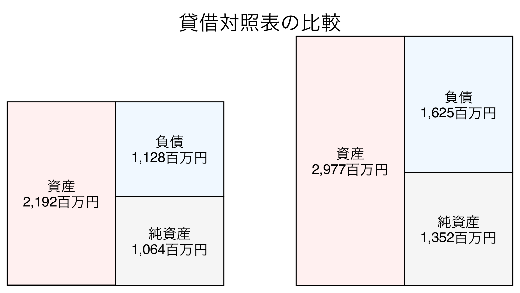 貸借対照表の比較図
