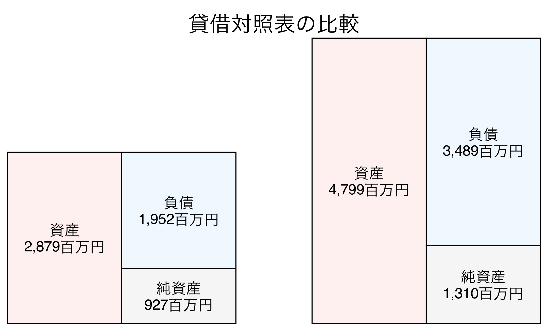 貸借対照表の比較図