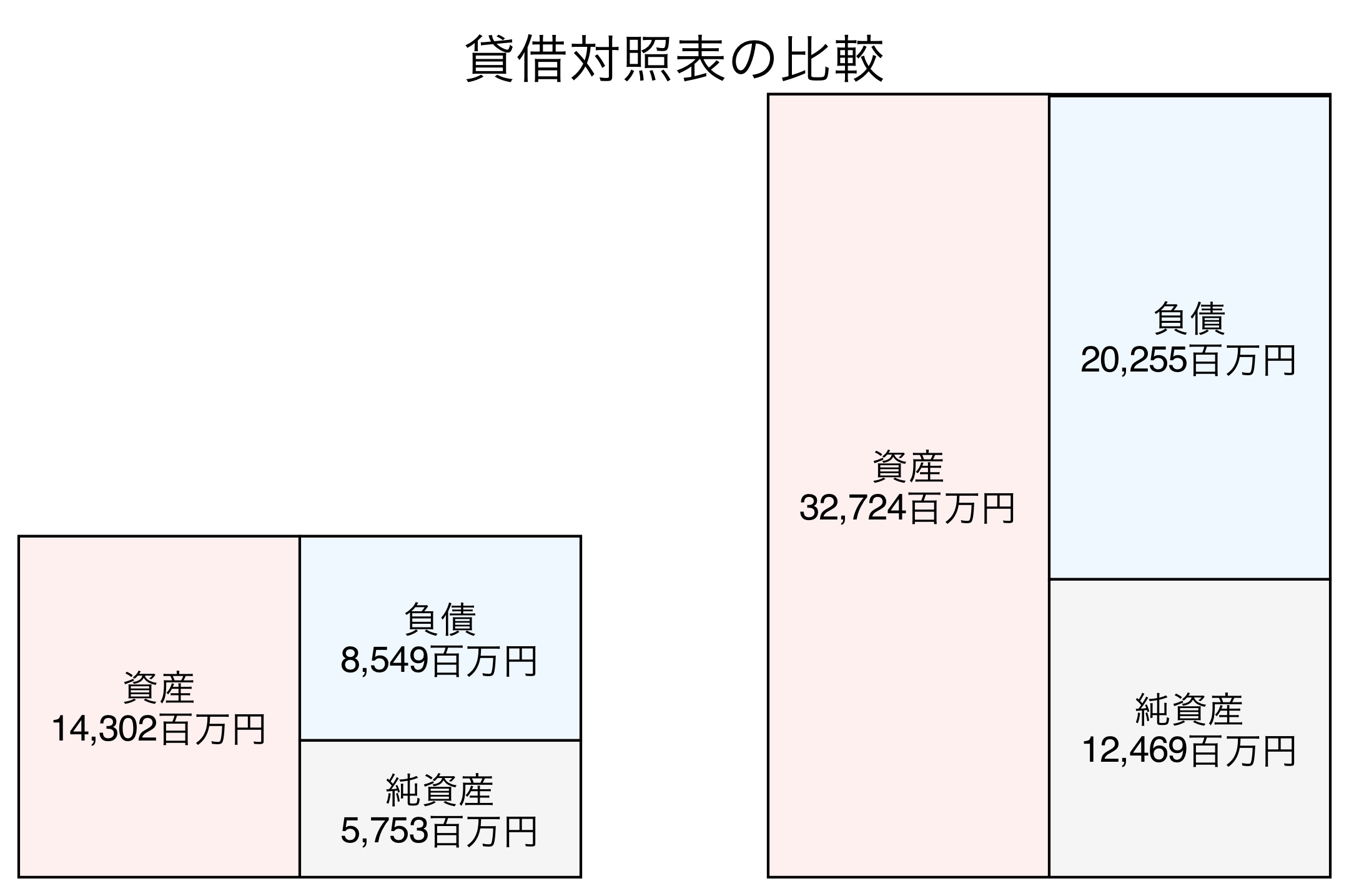 貸借対照表の比較図