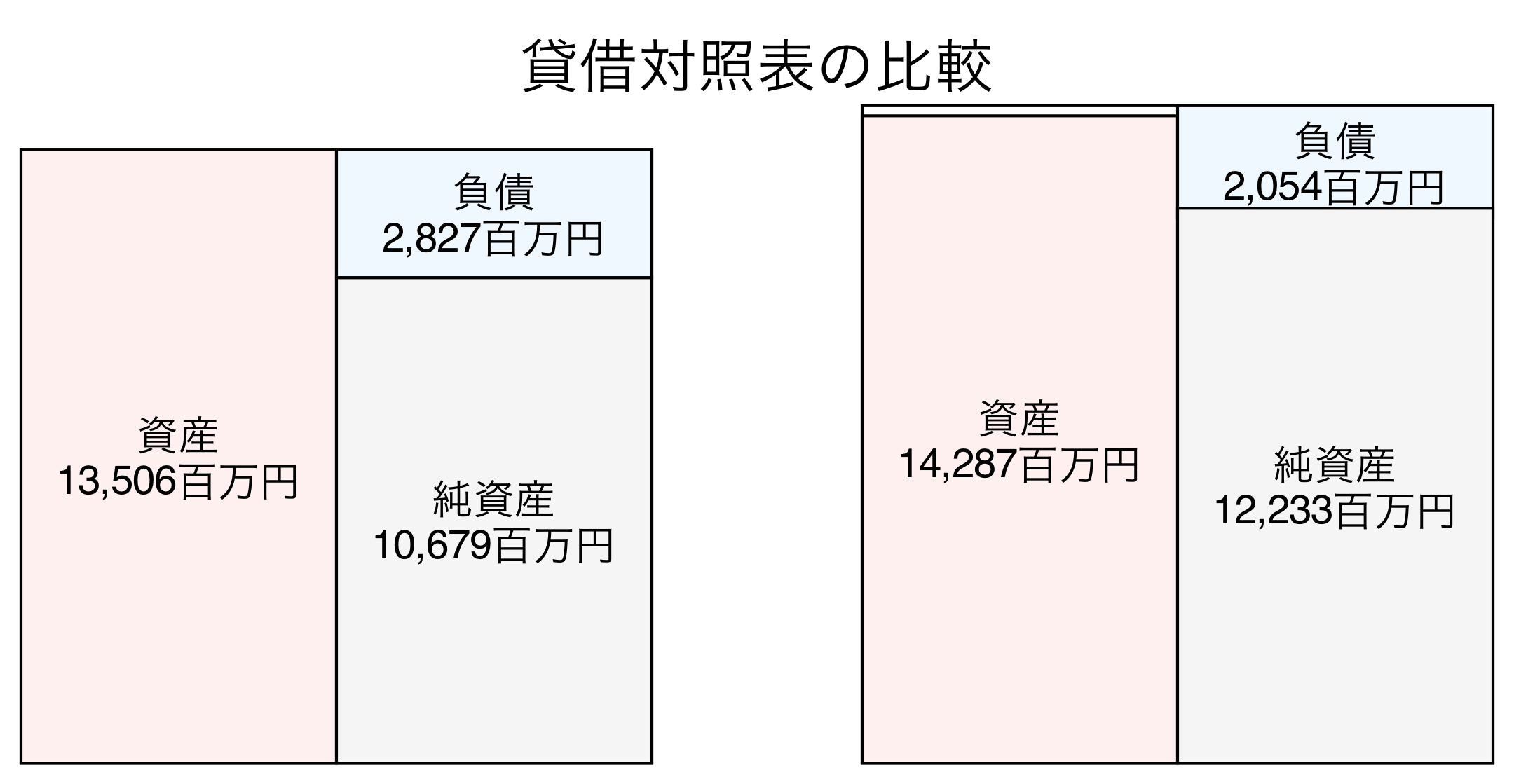 貸借対照表の比較図