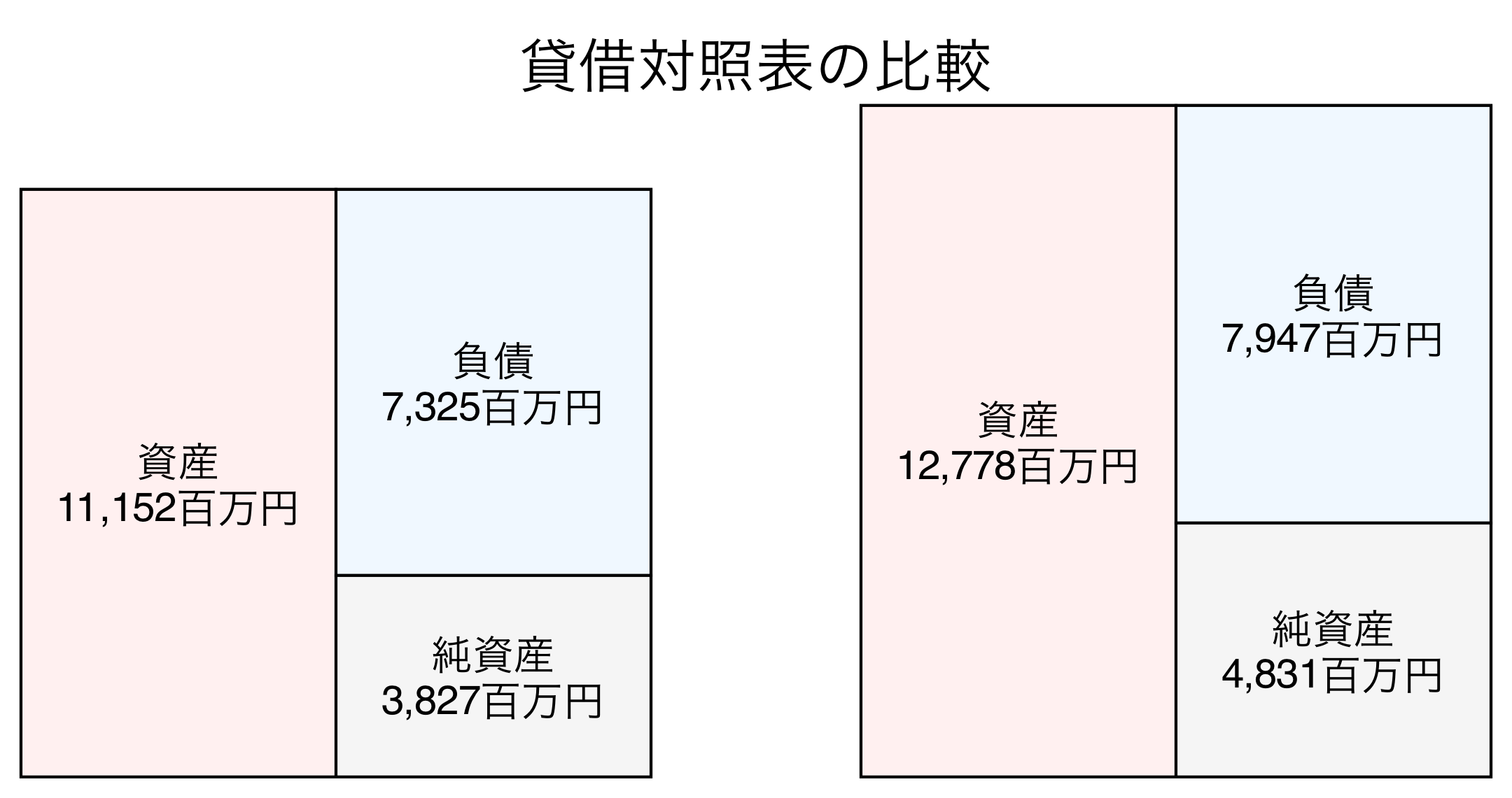 貸借対照表の比較図