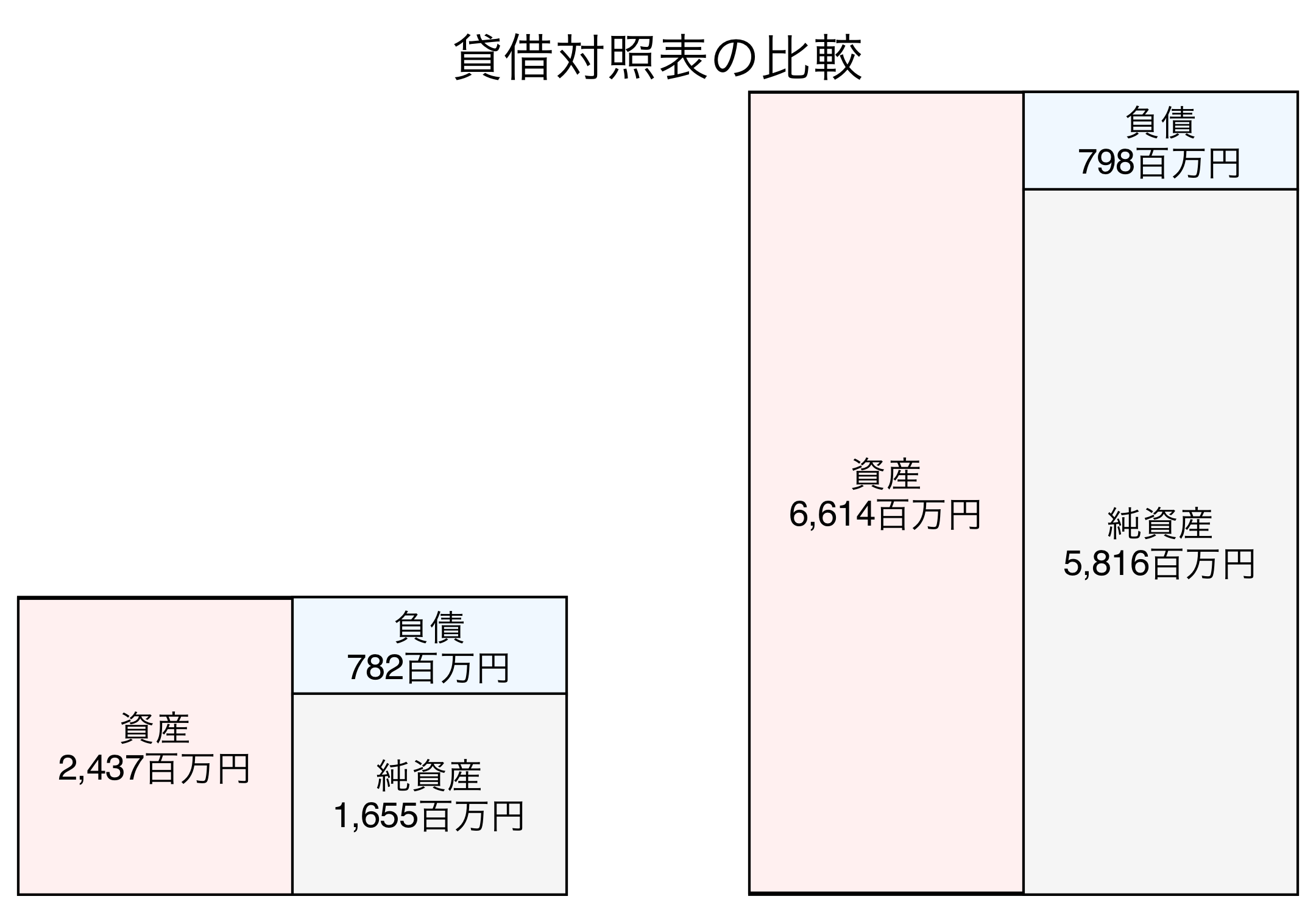 貸借対照表の比較図