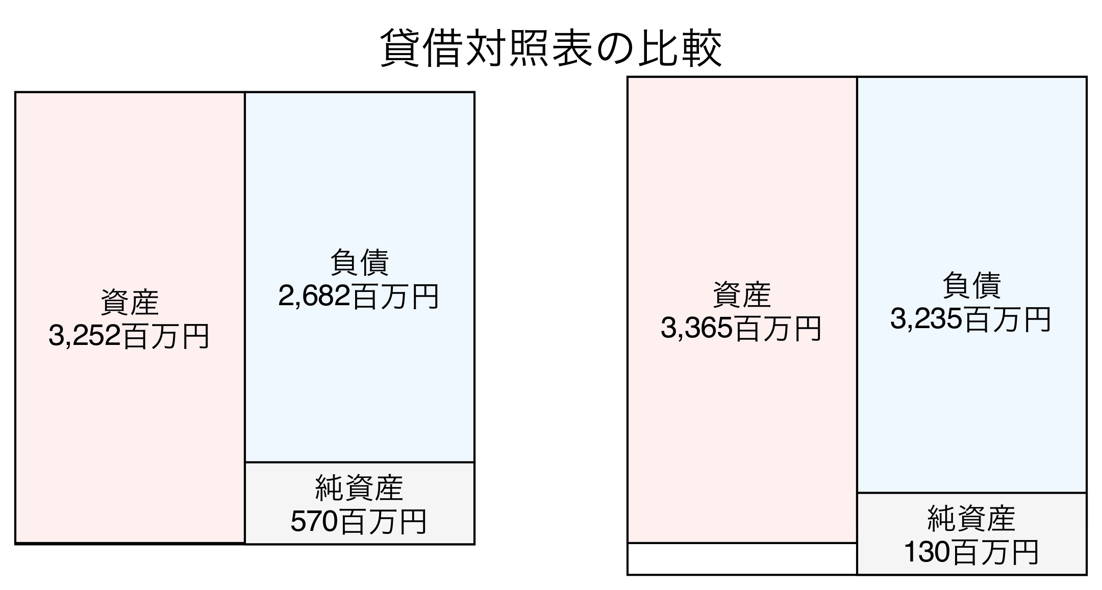 貸借対照表の比較図
