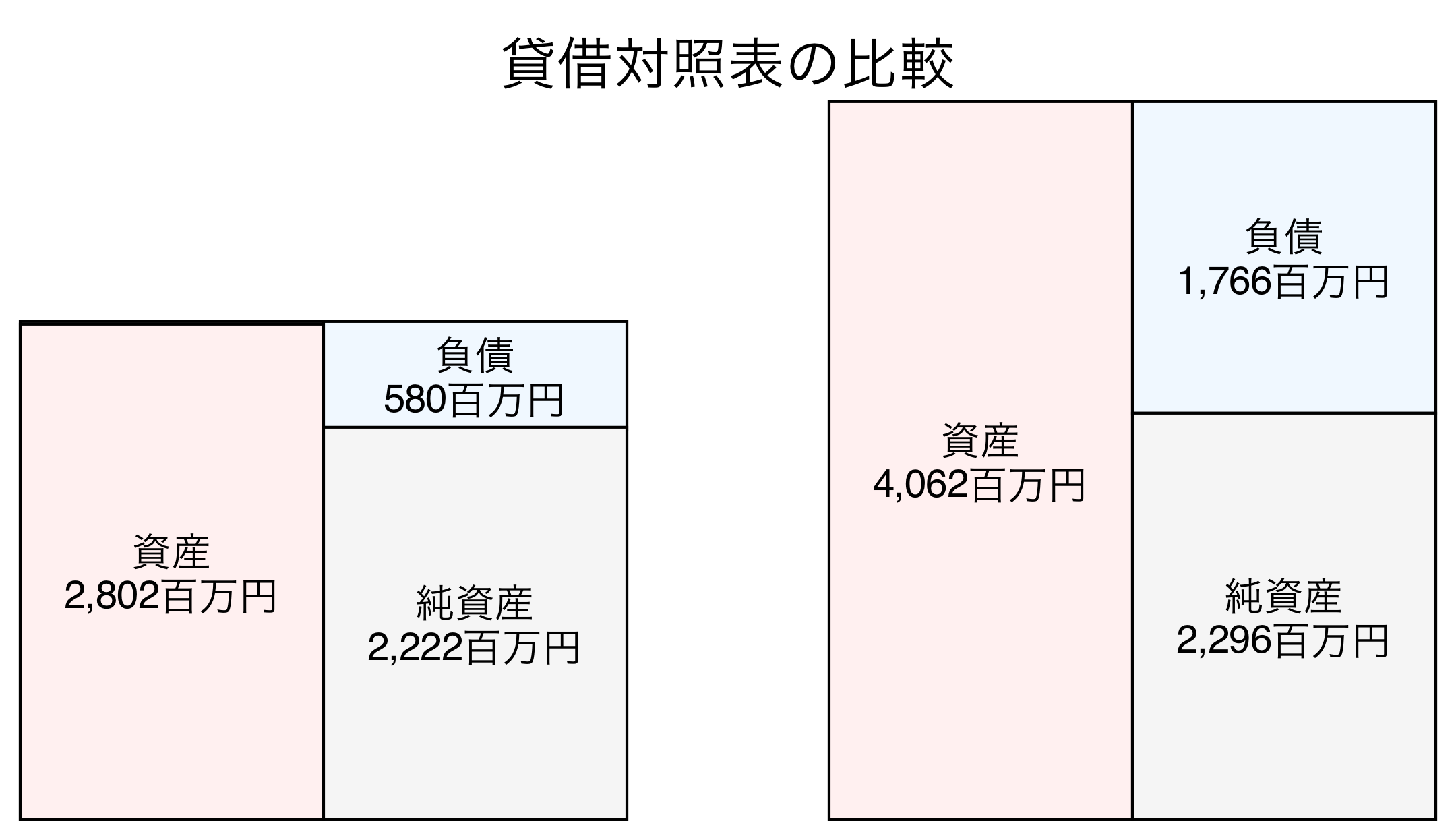 貸借対照表の比較図