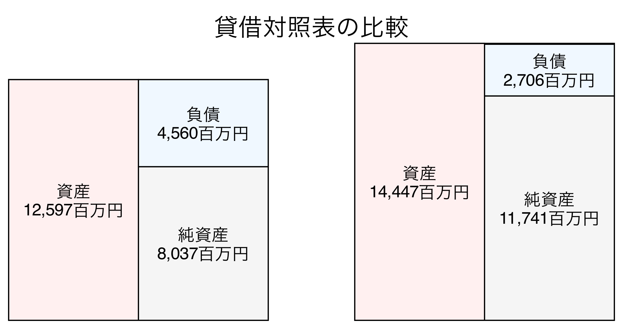 貸借対照表の比較図