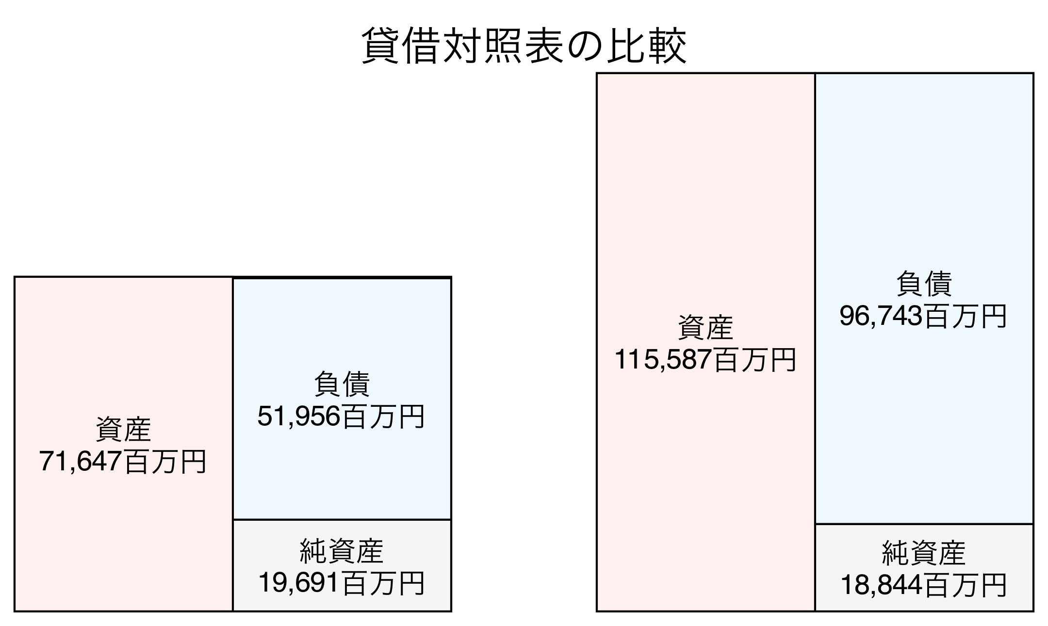 貸借対照表の比較図