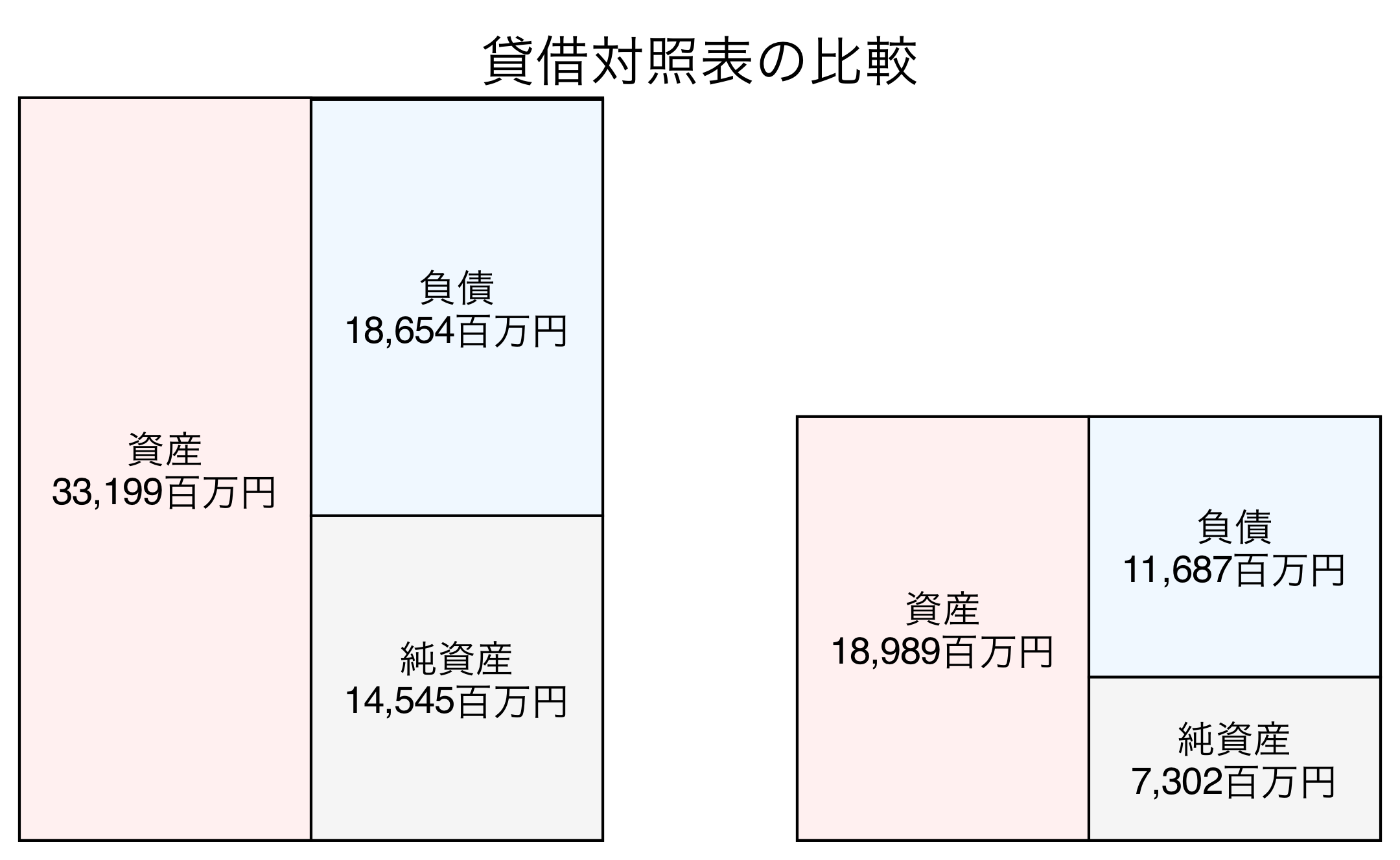 貸借対照表の比較図