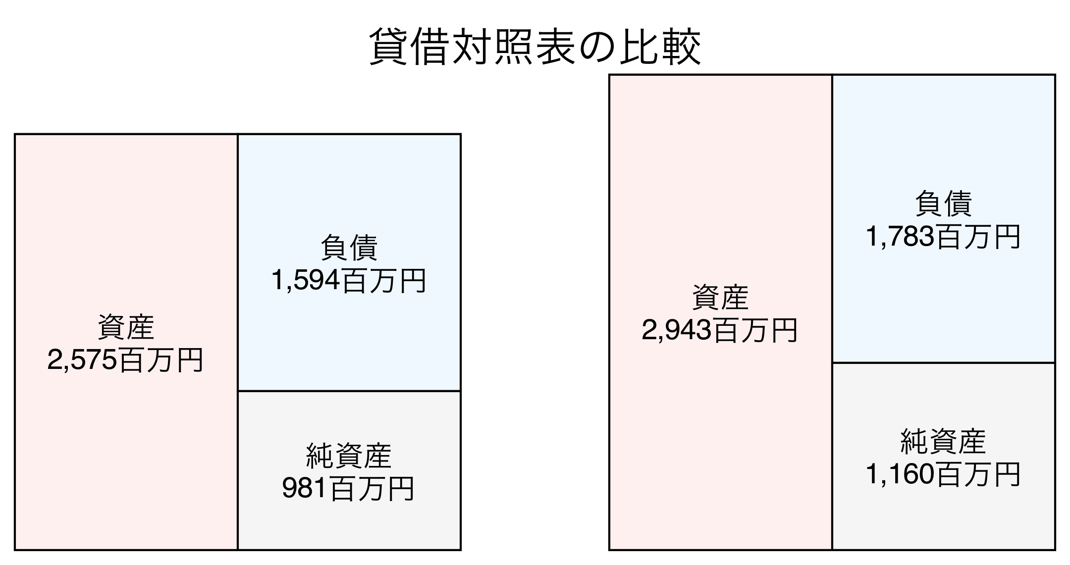 貸借対照表の比較図