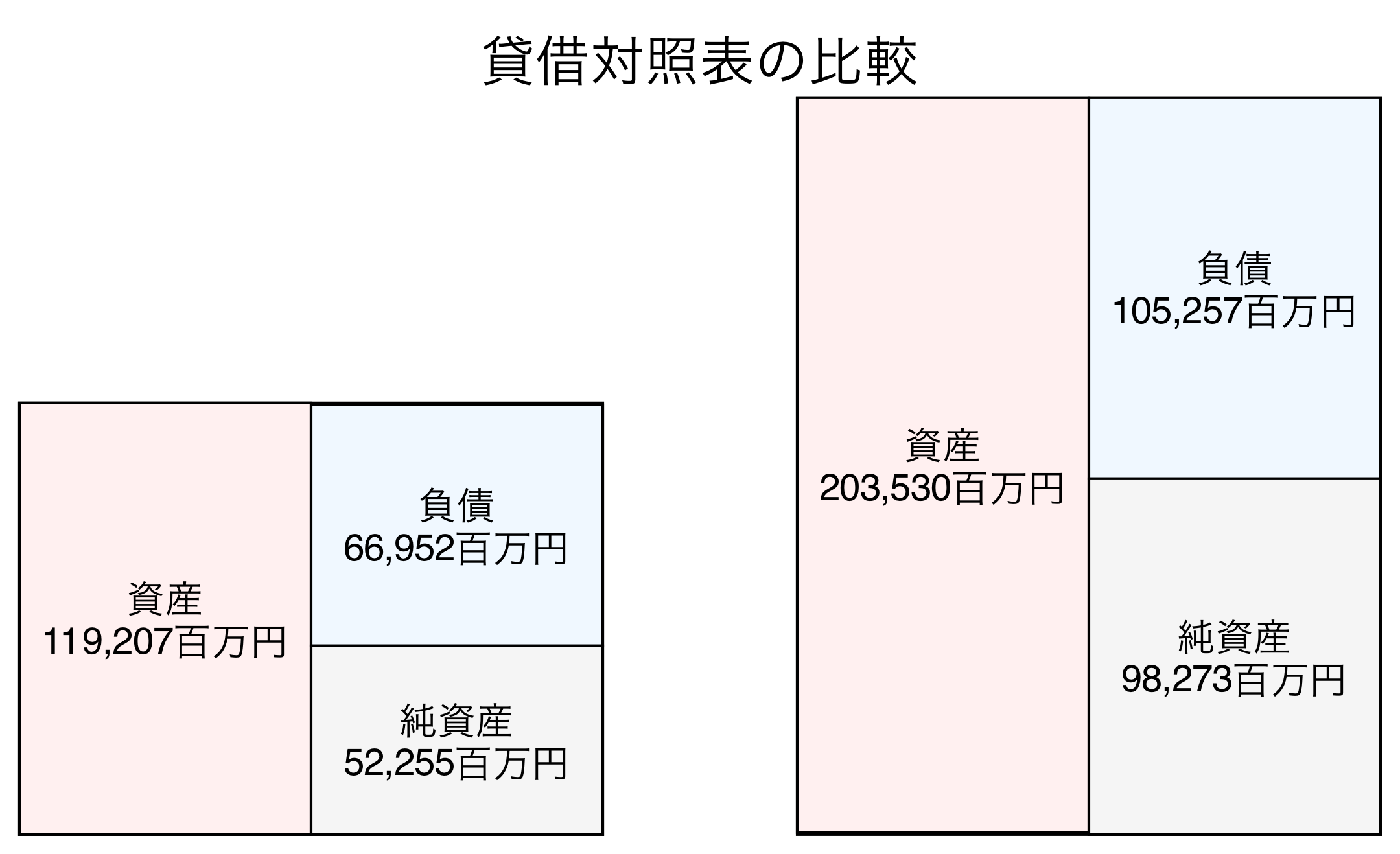 貸借対照表の比較図
