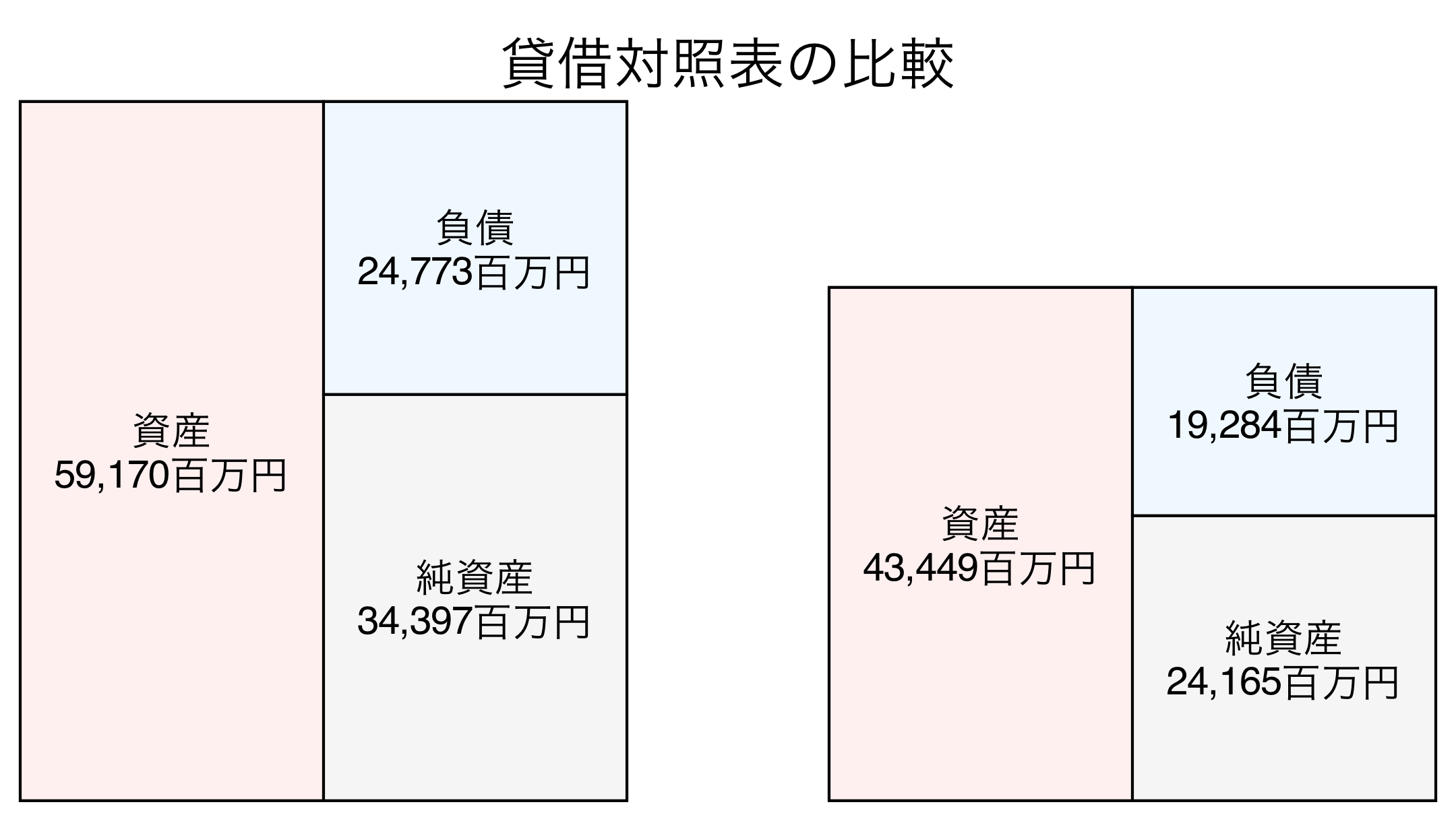 貸借対照表の比較図