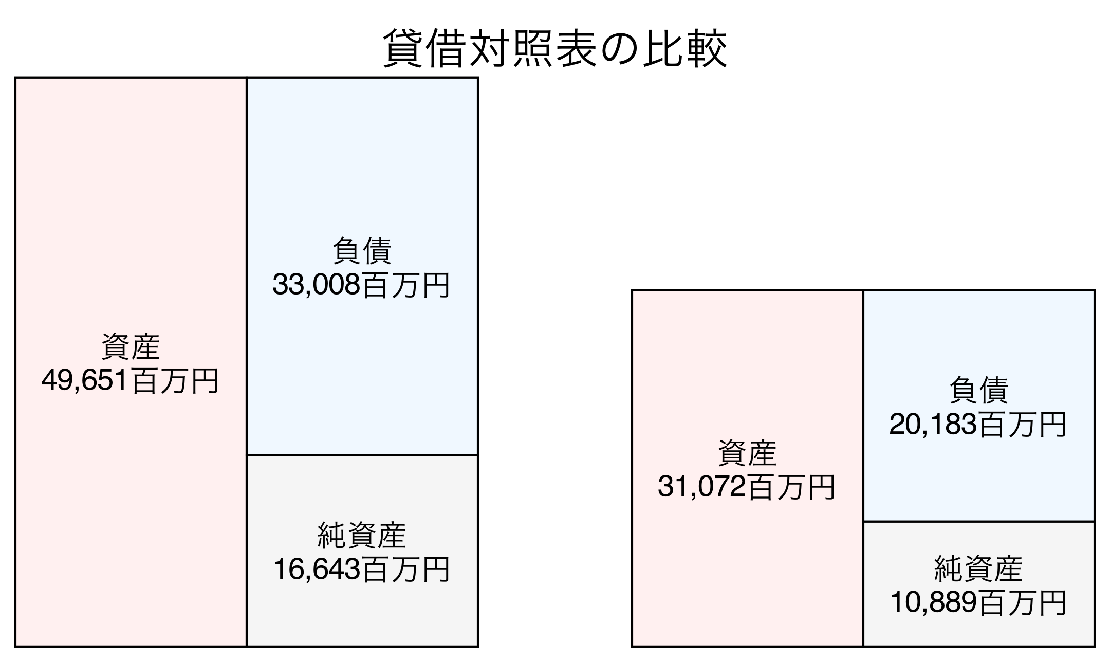 貸借対照表の比較図