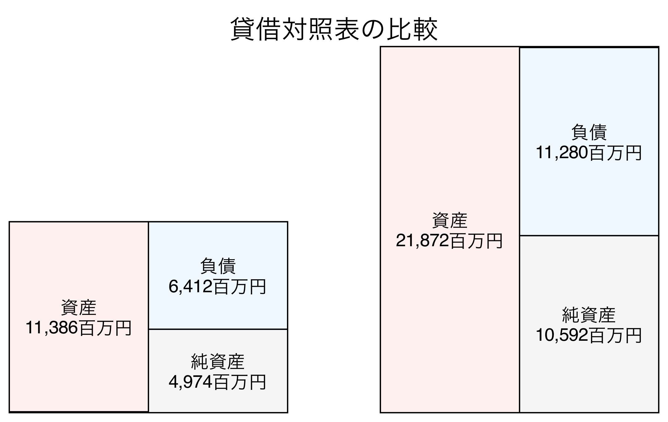 貸借対照表の比較図