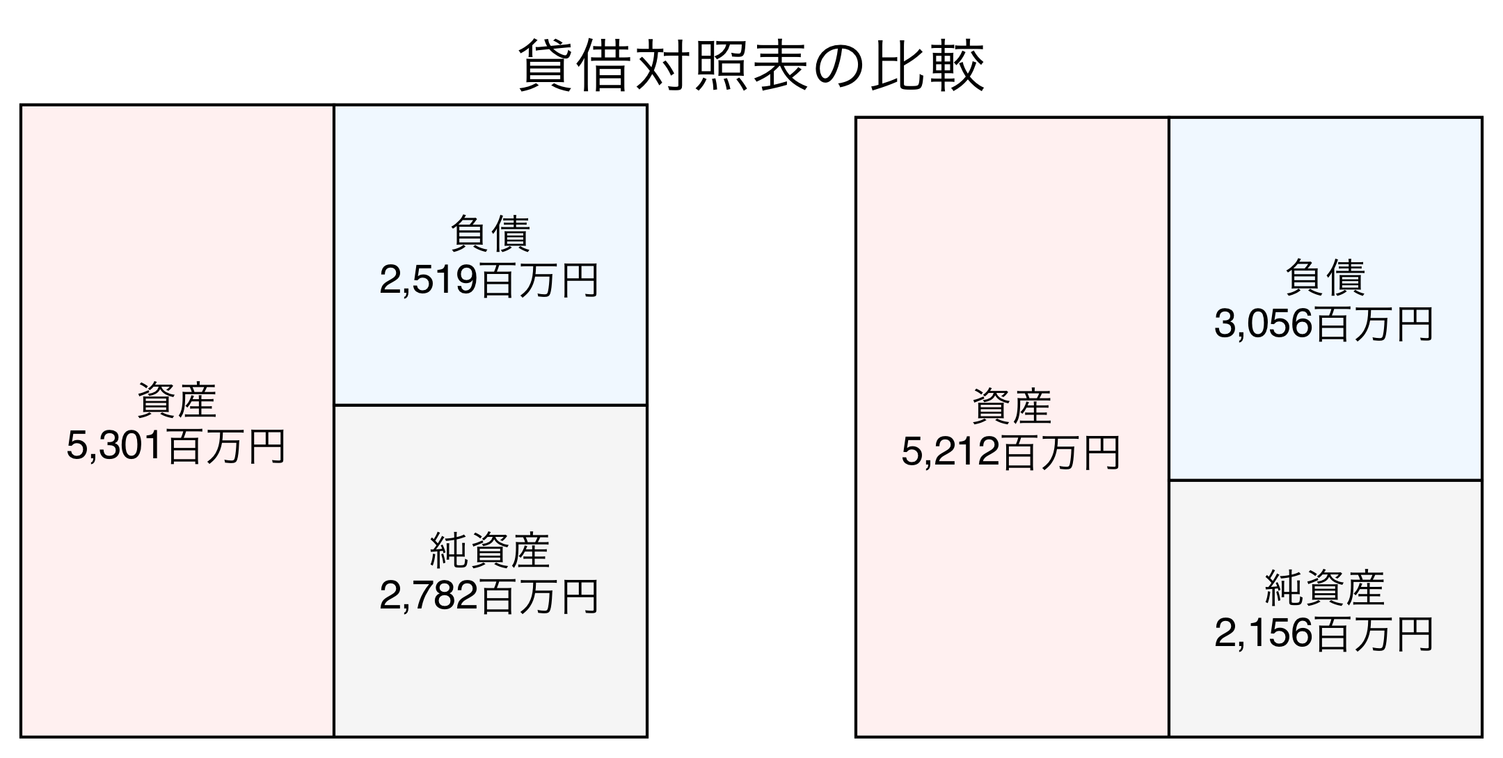 貸借対照表の比較図