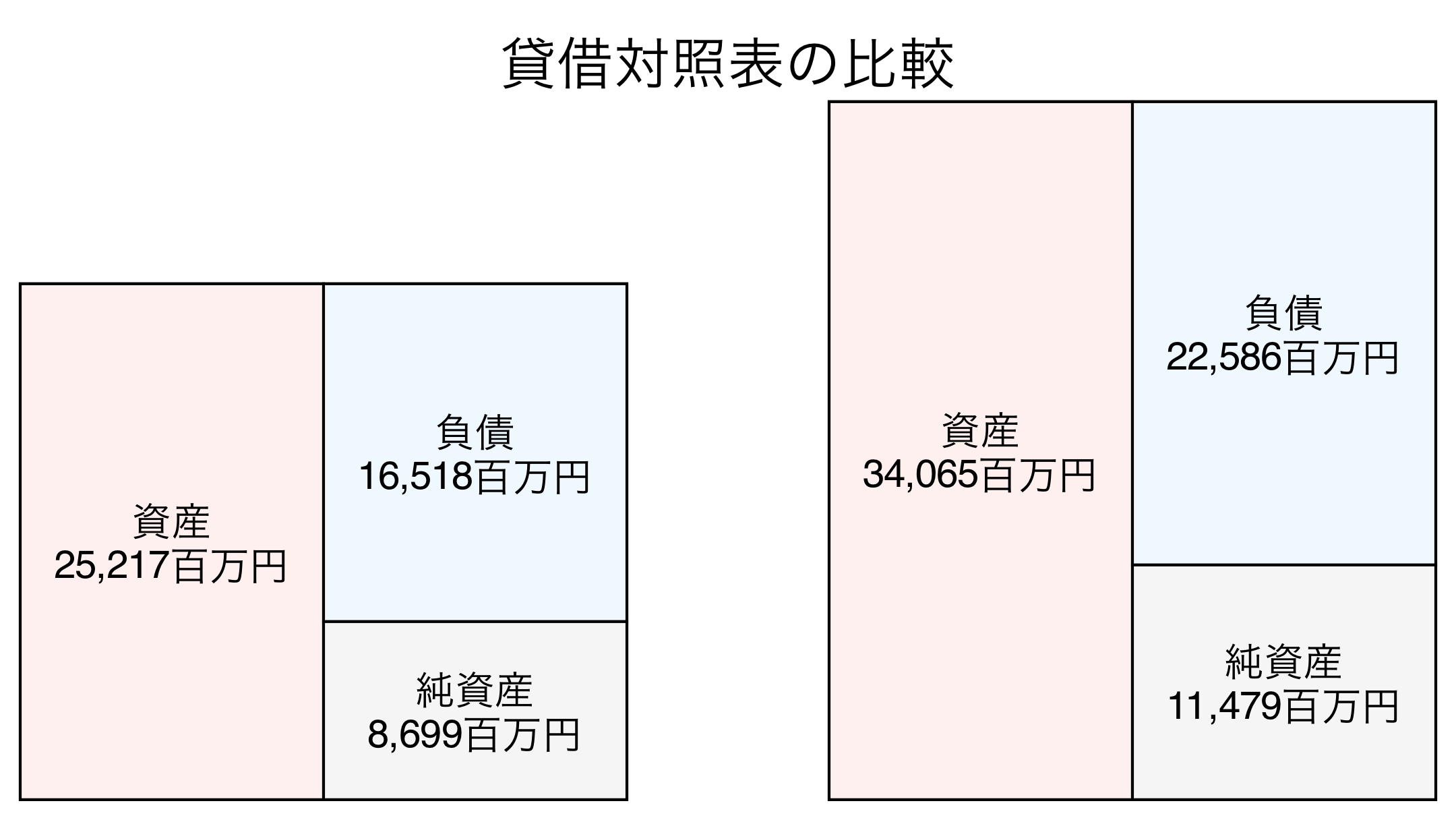 貸借対照表の比較図