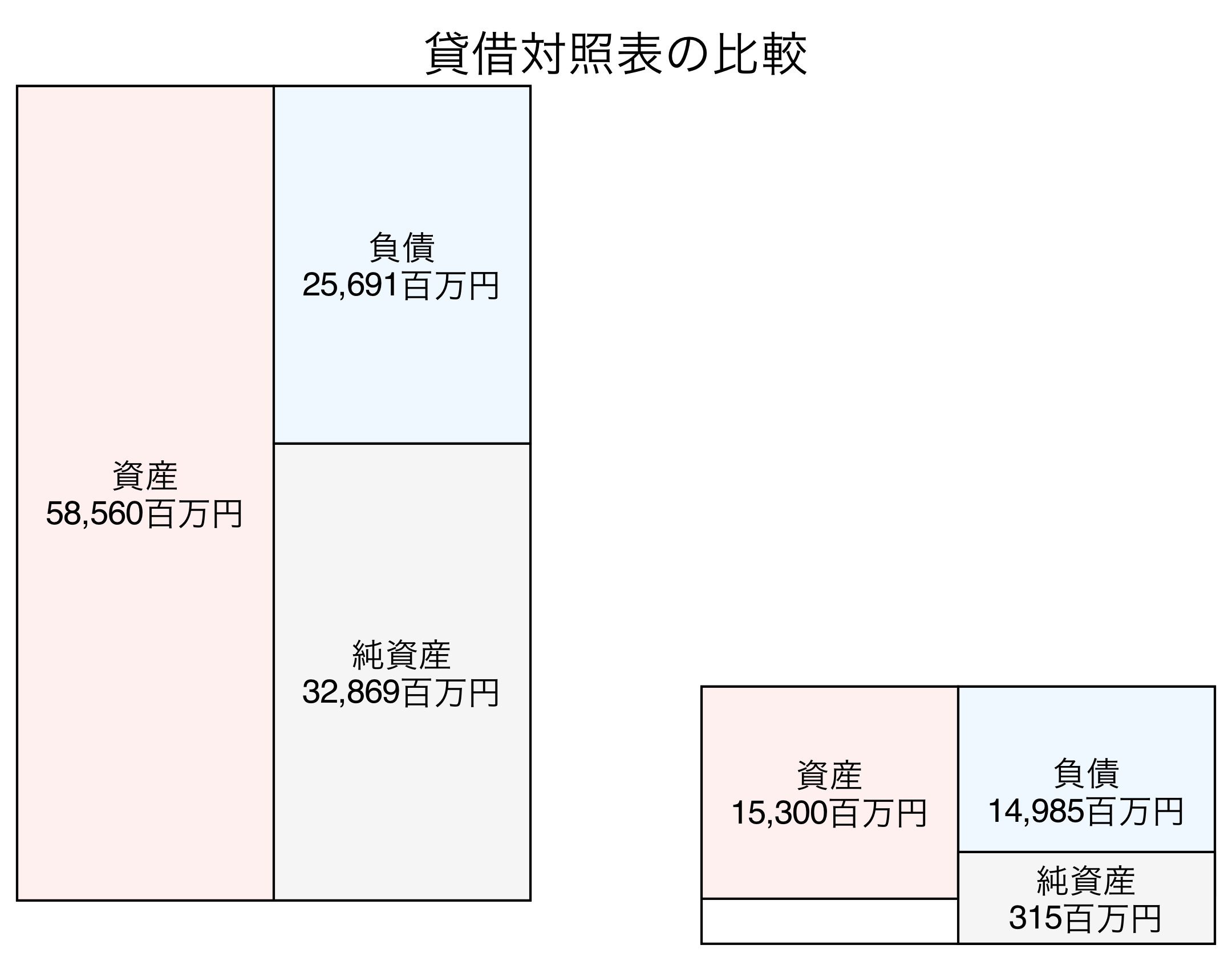 貸借対照表の比較図