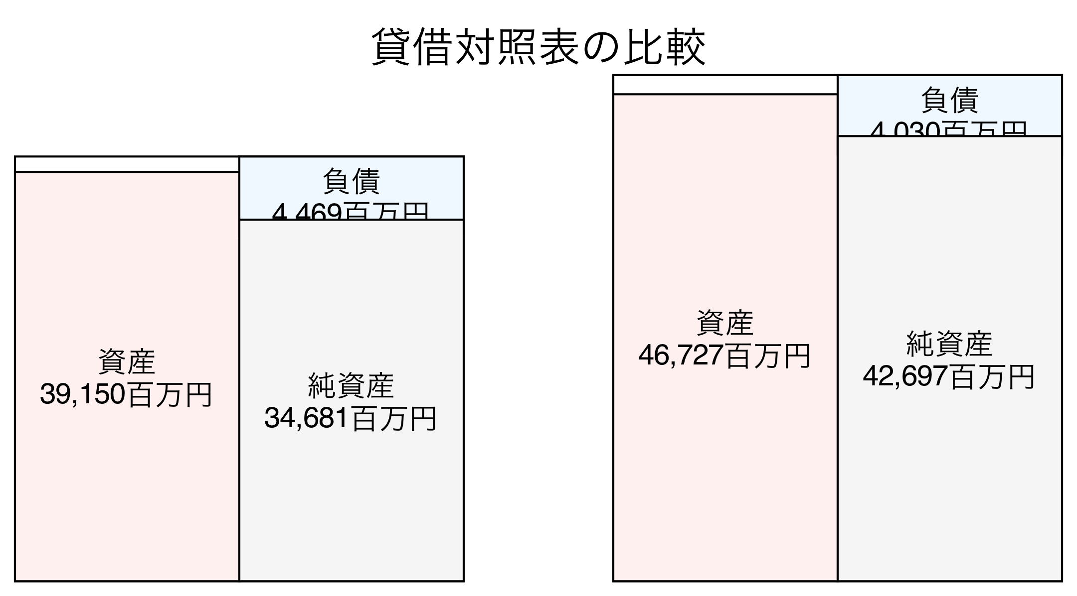 貸借対照表の比較図