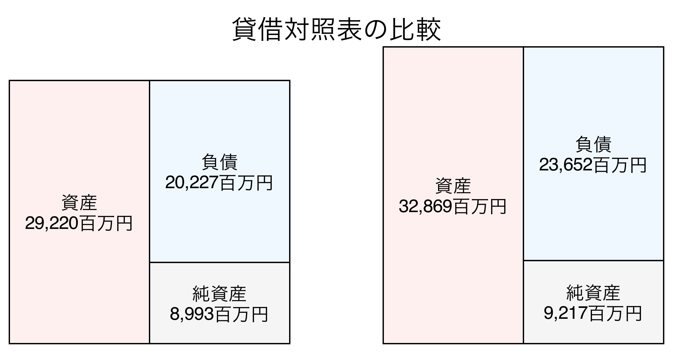 貸借対照表の比較図