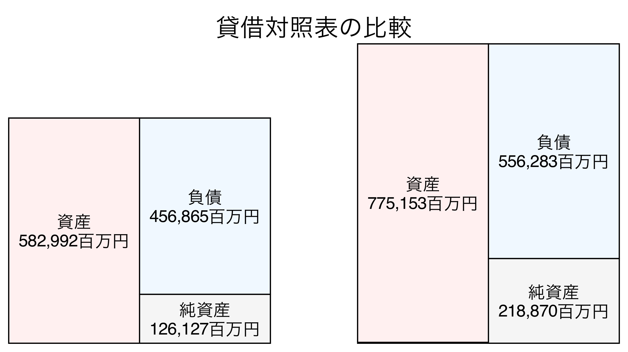 貸借対照表の比較図