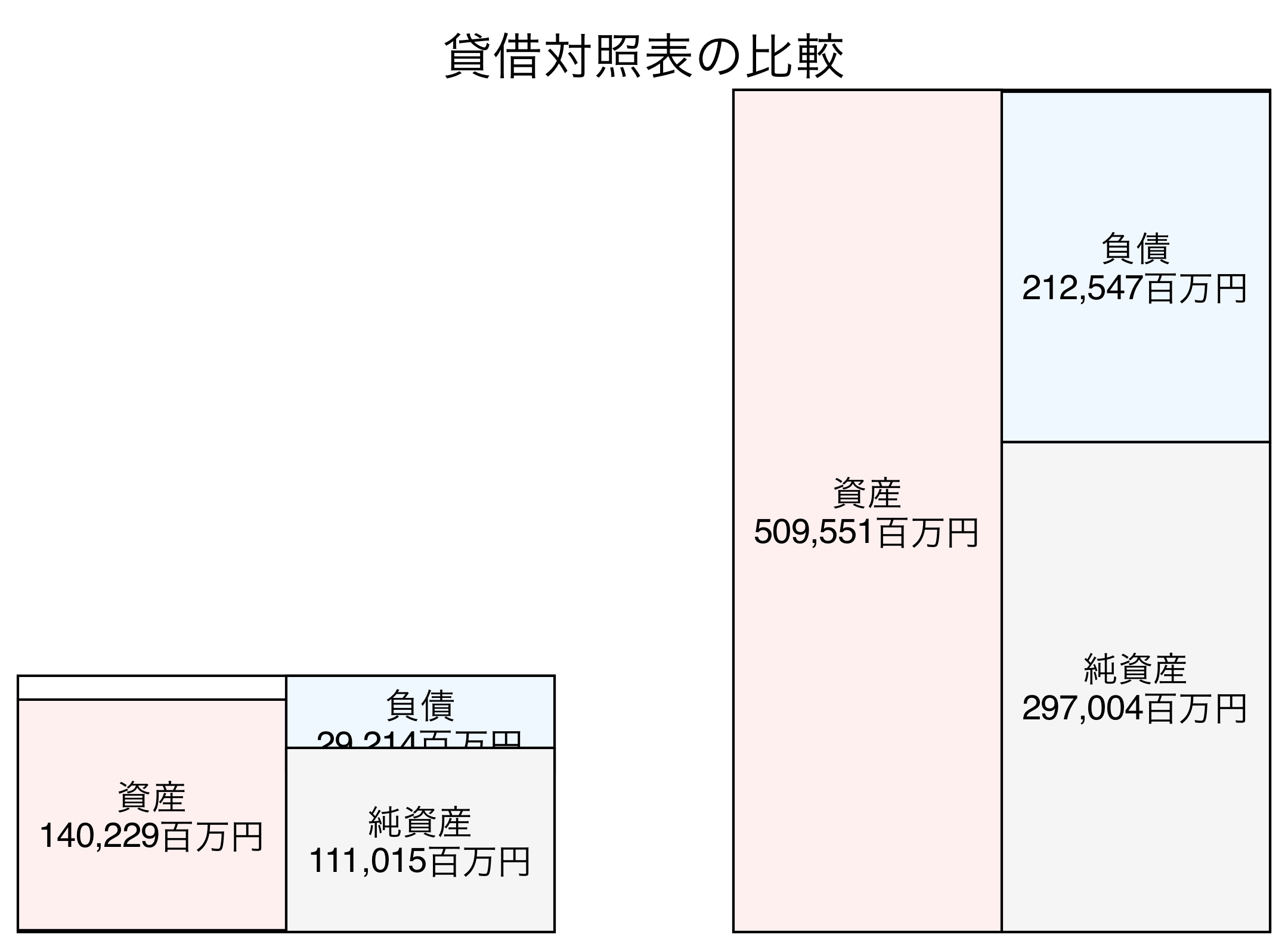 貸借対照表の比較図