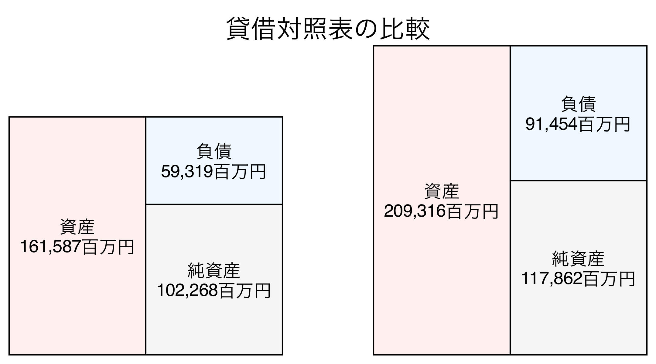 貸借対照表の比較図
