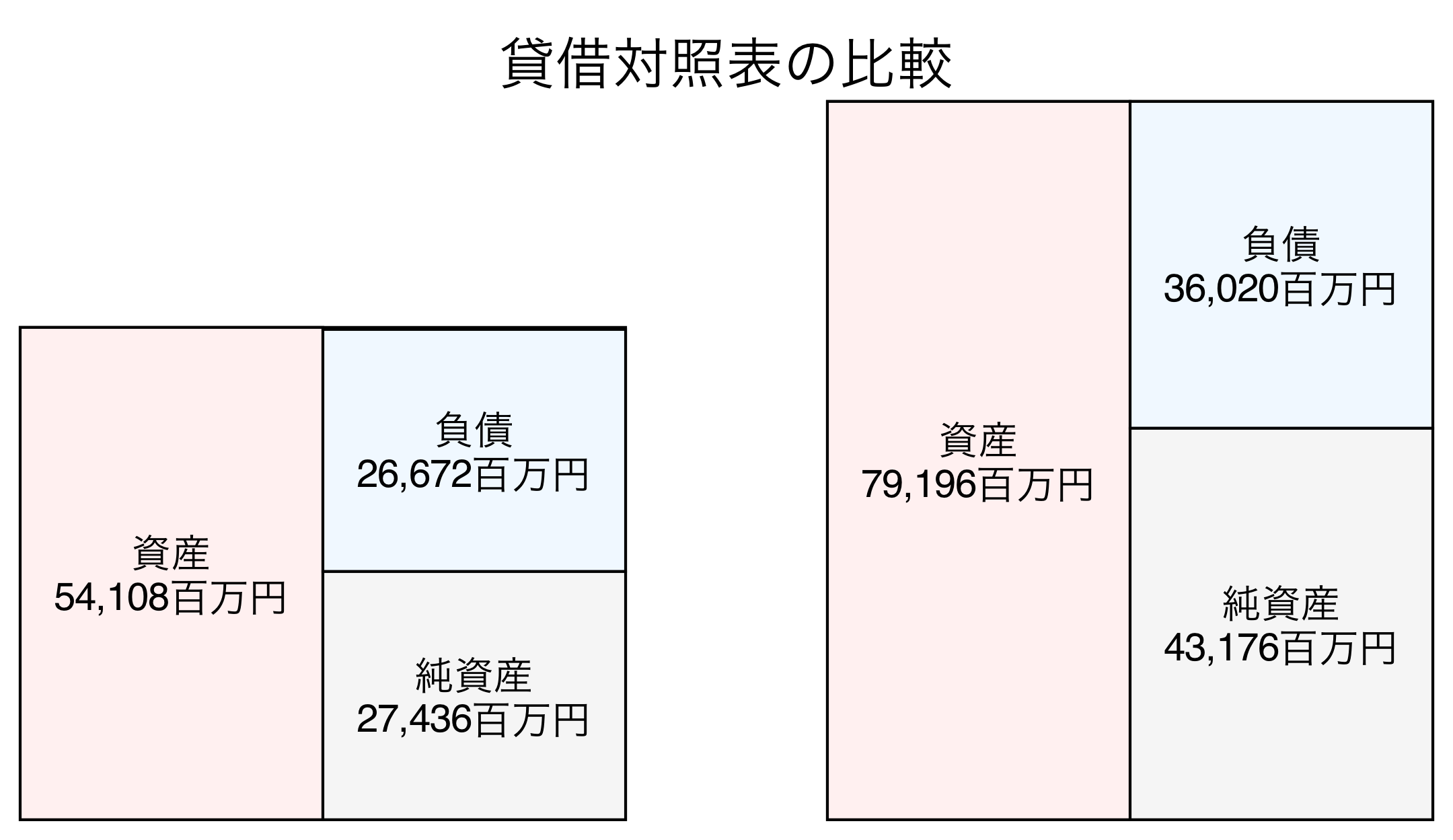 貸借対照表の比較図