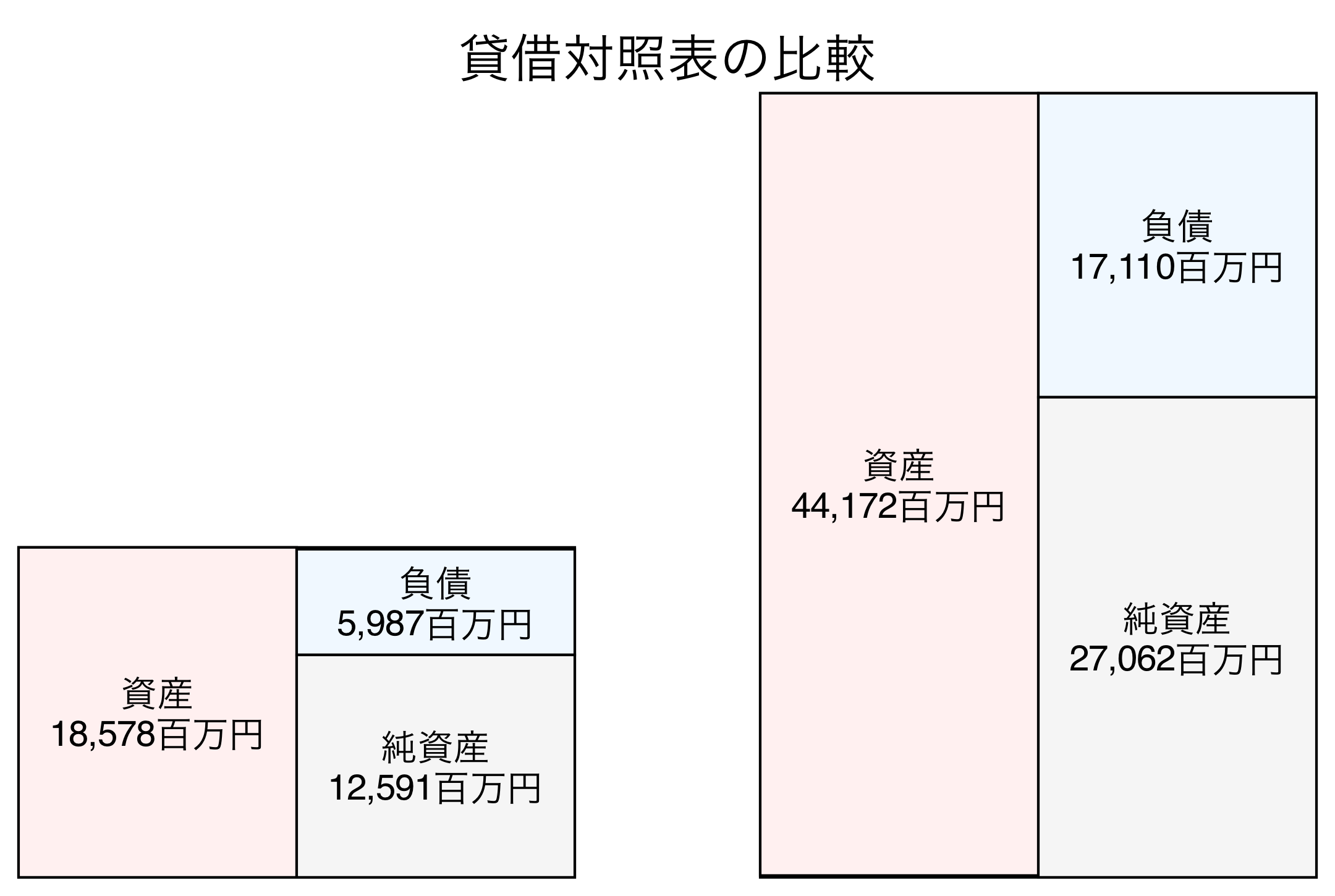 貸借対照表の比較図