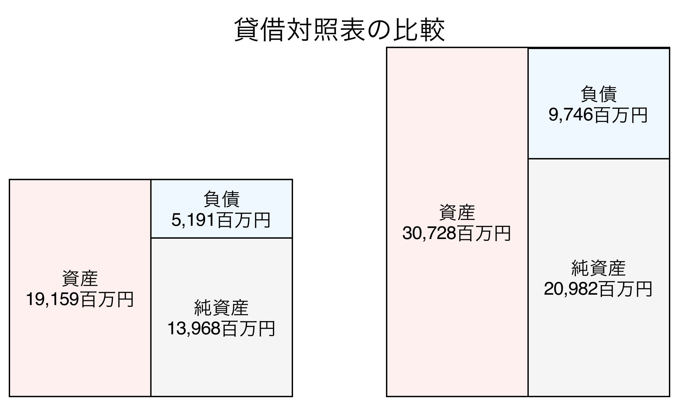 貸借対照表の比較図