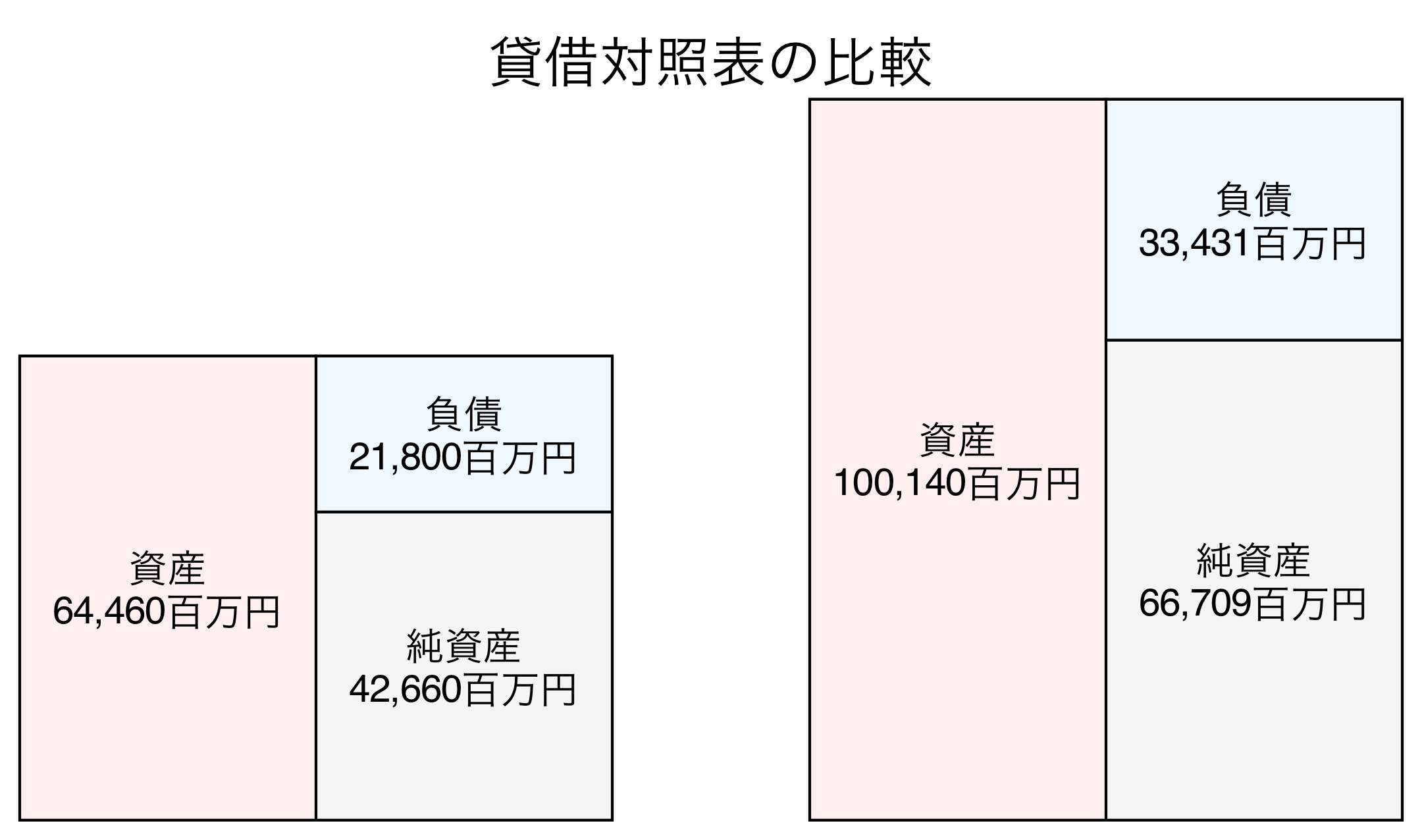 貸借対照表の比較図