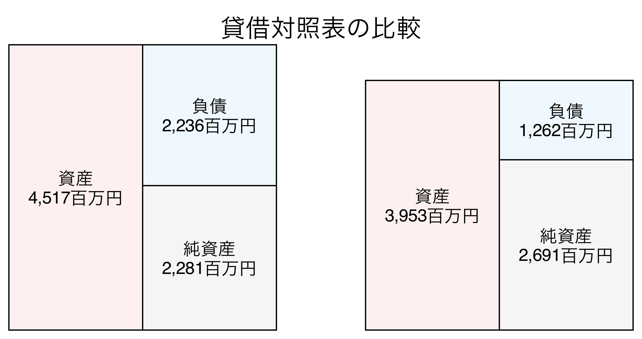 貸借対照表の比較図