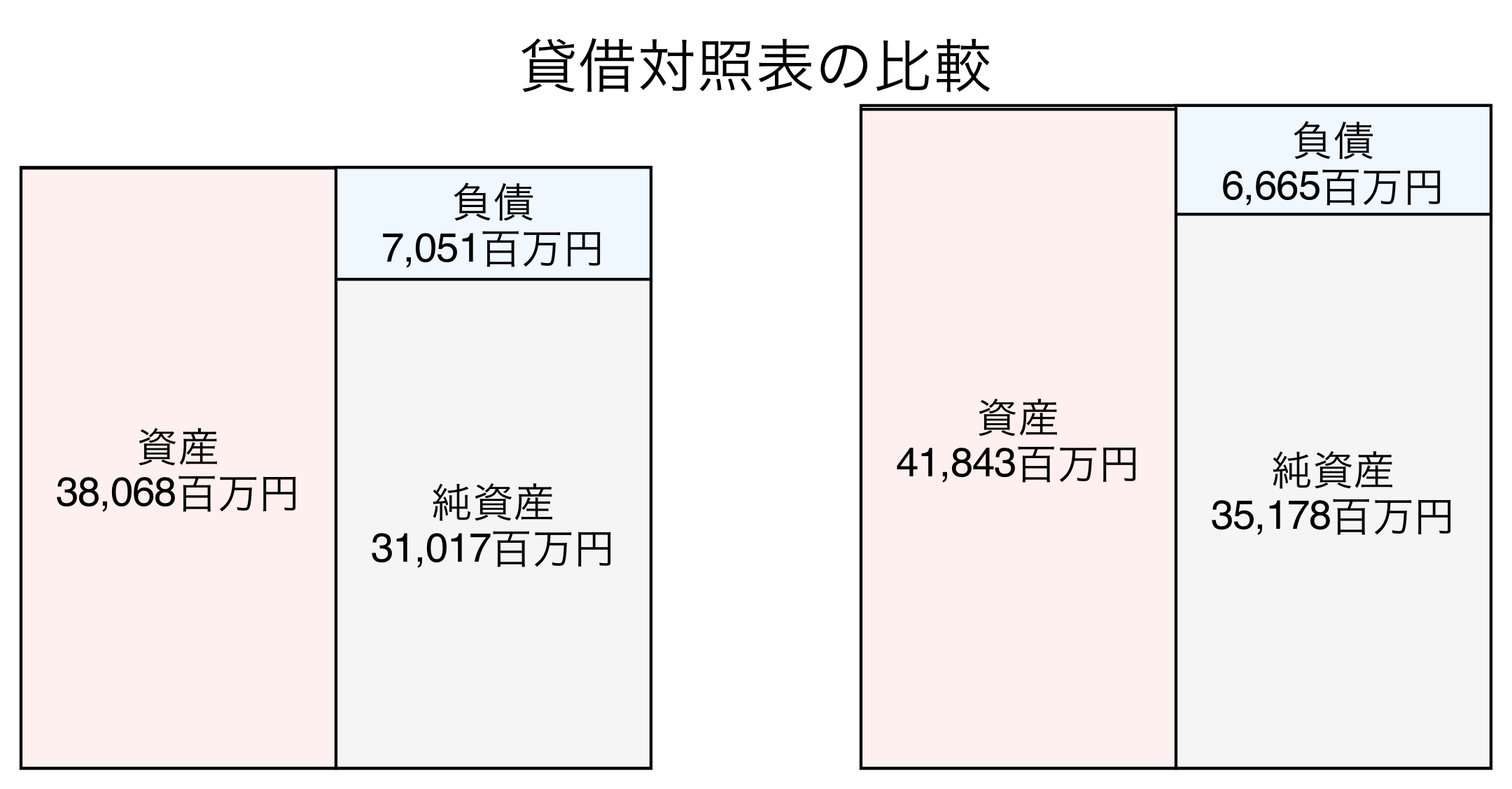 貸借対照表の比較図