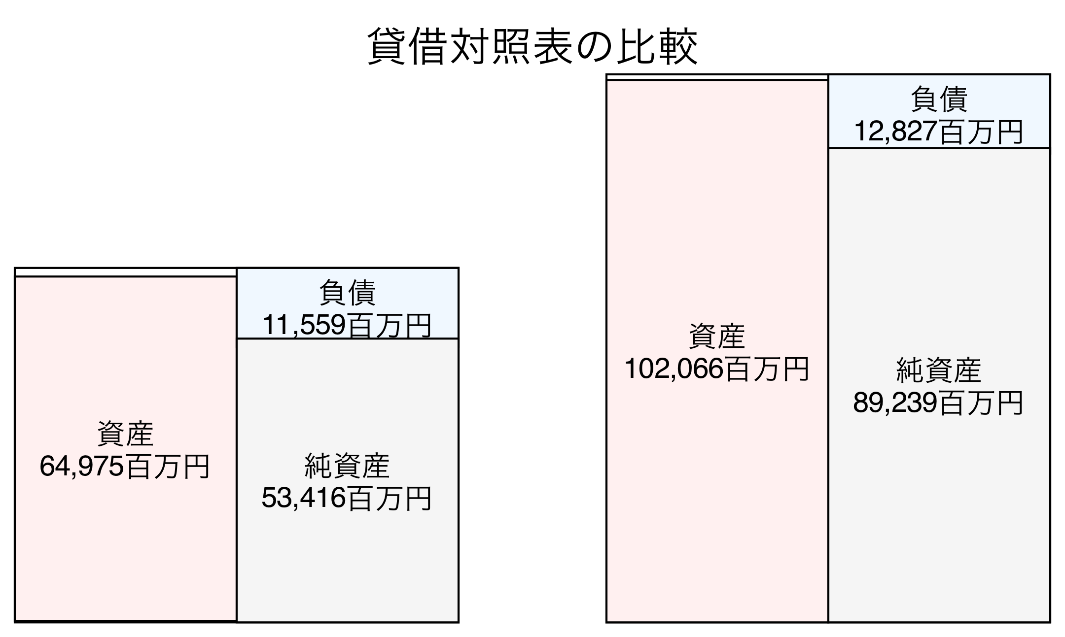 貸借対照表の比較図
