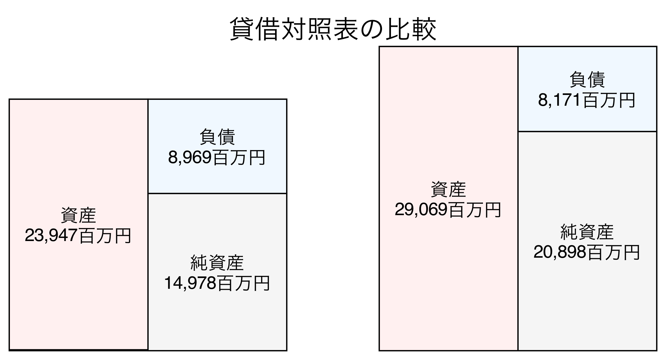 貸借対照表の比較図